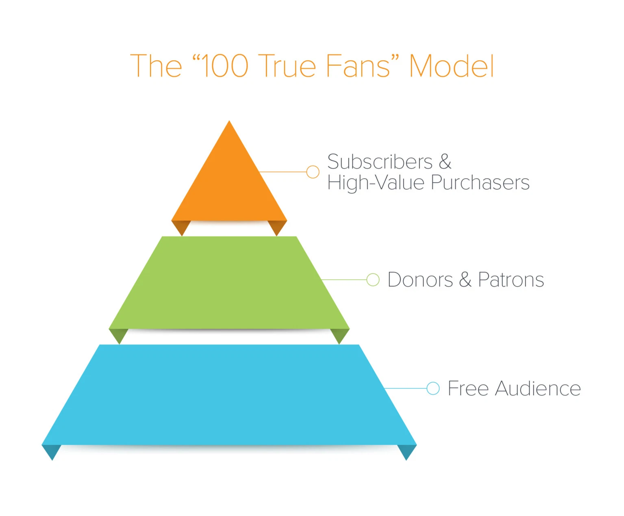 100 vs. 1,000 True Fans Model