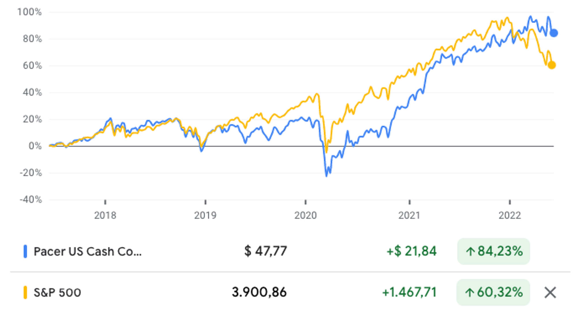 Rendementsvergelijking S&P 500 en Cash Cows ETF over een periode van 5 jaar via Google Finance.