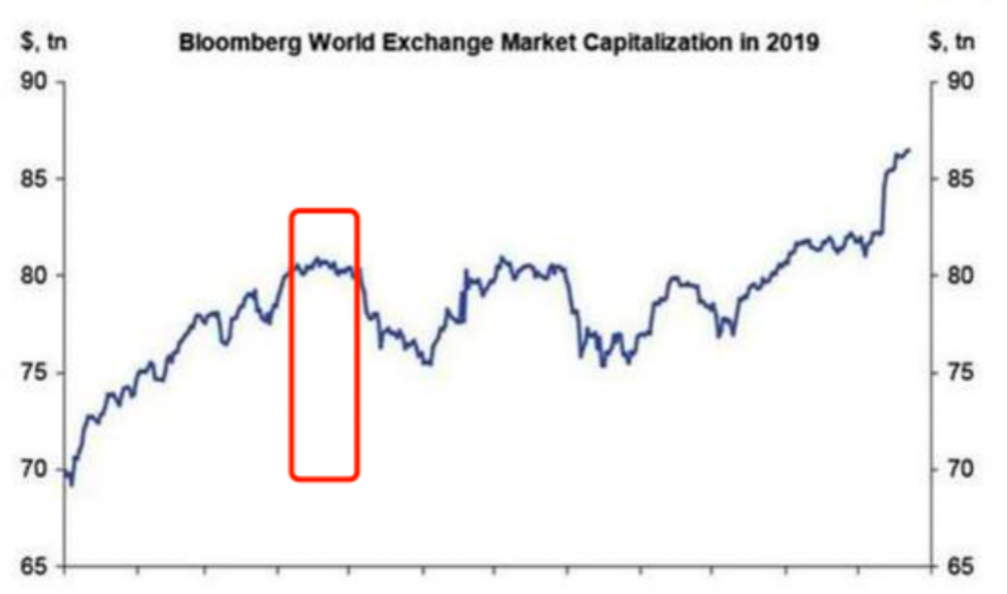 数据来源：Bloomberg World Exchange Market Capitalization in 2019
