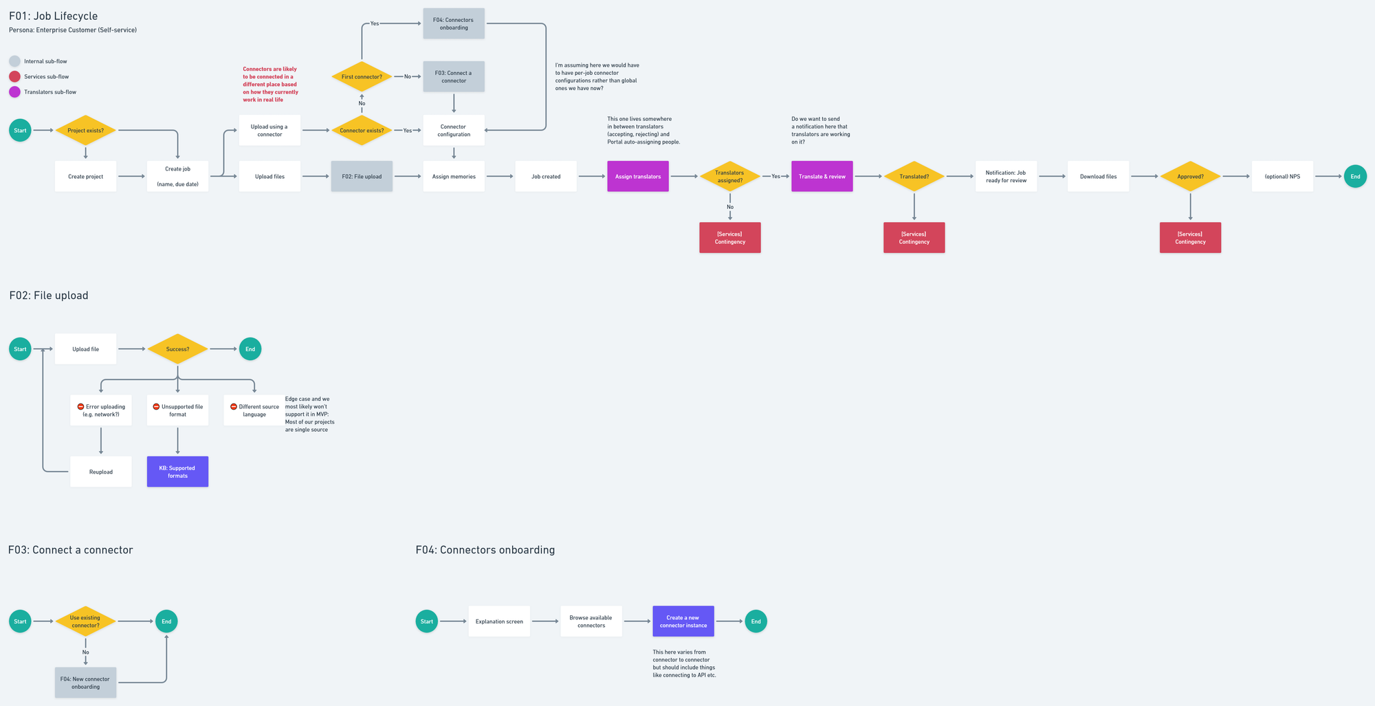 Example lifecycle diagrams that we created in the process
