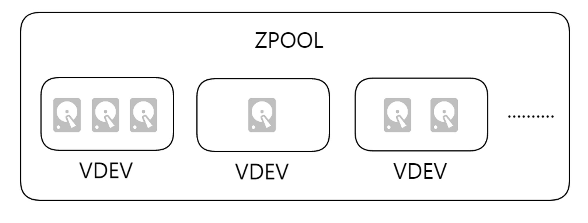 ZPOOL 与 VDEV 的关系