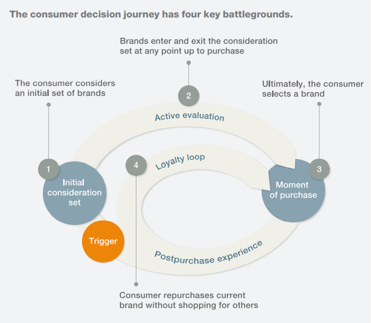 The Consumer Decision Journey | Growth Marketing 2021 | Source: McKinsey
