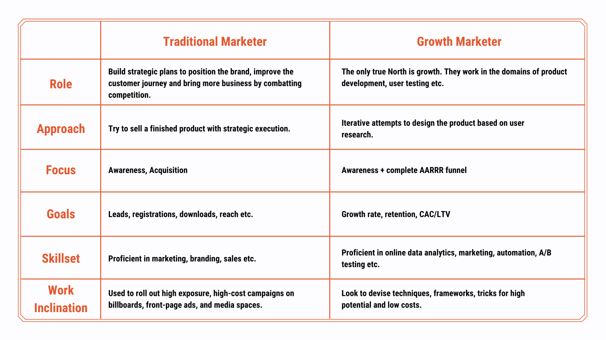 A Traditional Marketer vs A Growth Marketer | Growth Marketing in 2021