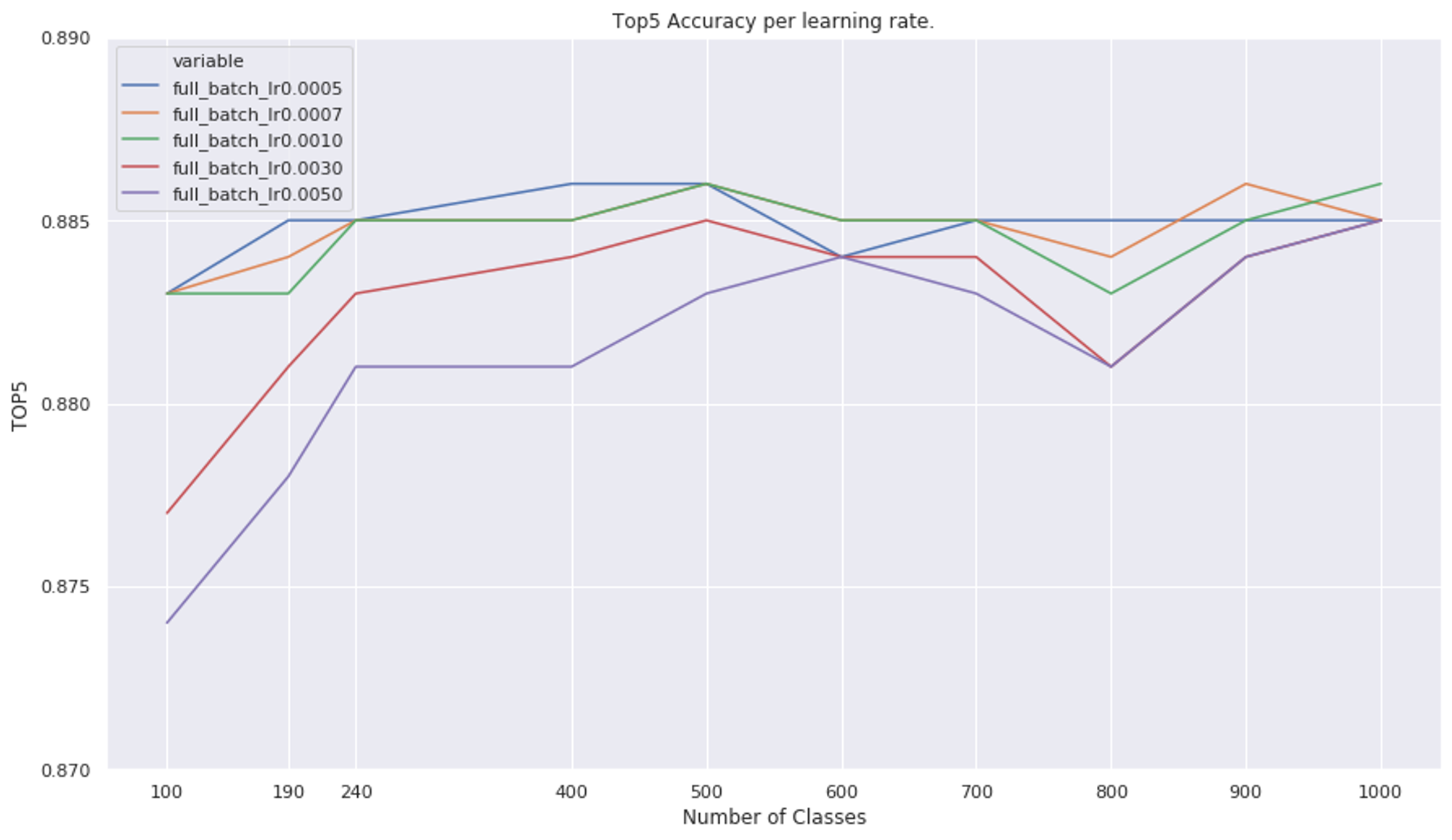 The Top 5 accuracy by number of classes in the training set
