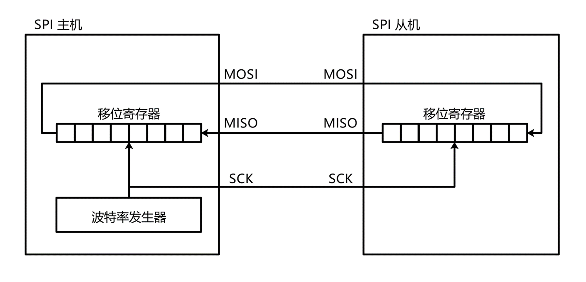  SPI协议的移位寄存器，图片来源：江协科技