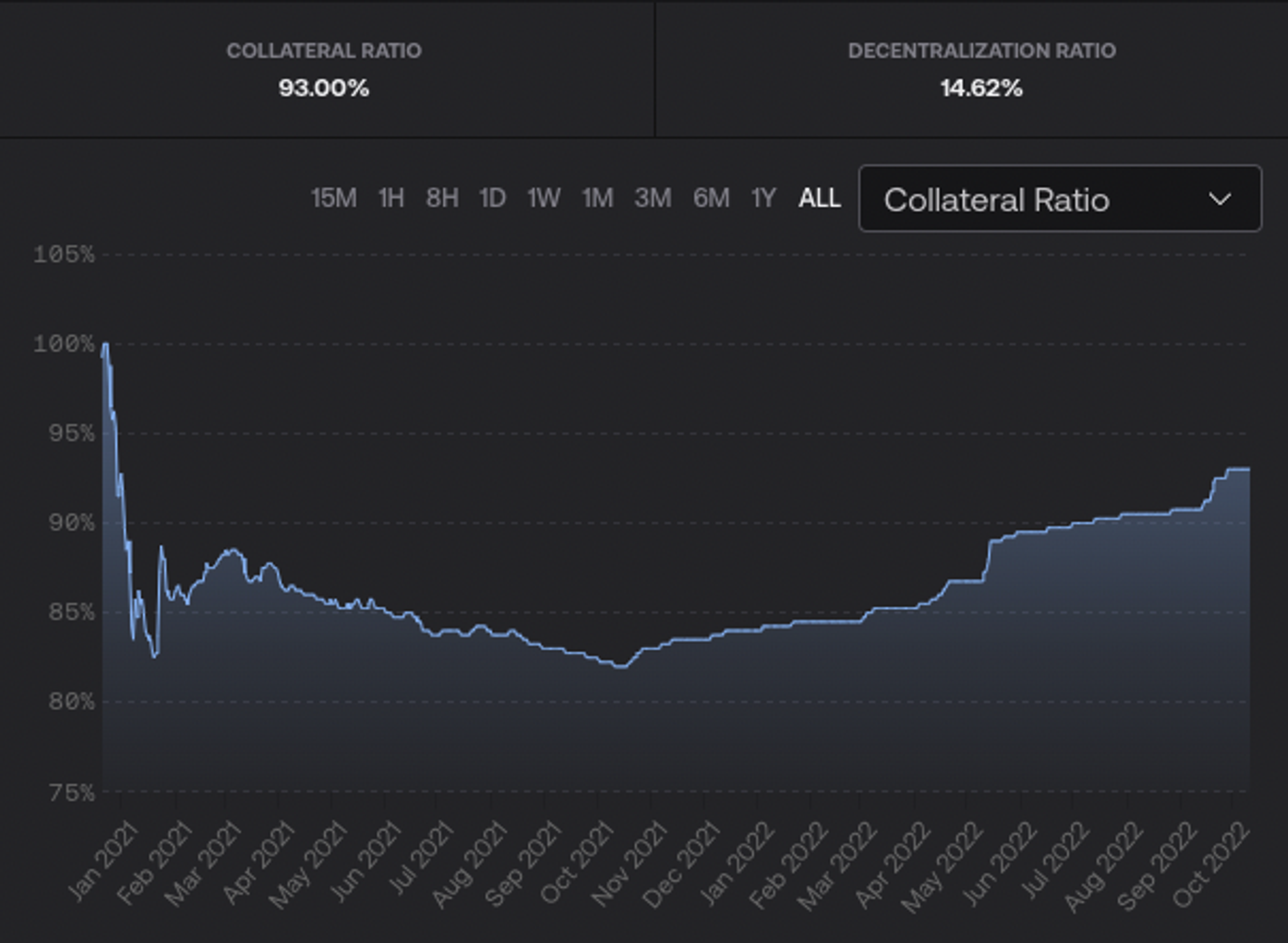 Frax Collateral Ratio since debut. The nadir was ~81%. Note how it sharply increased after the Luna collapse in May 2022. This value is controlled by the protocol team only.