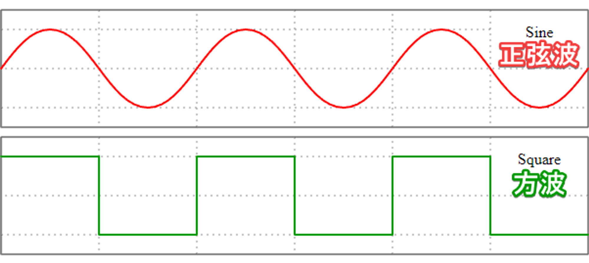 正弦波的明暗變化比較緩和，不像方波直上直下。