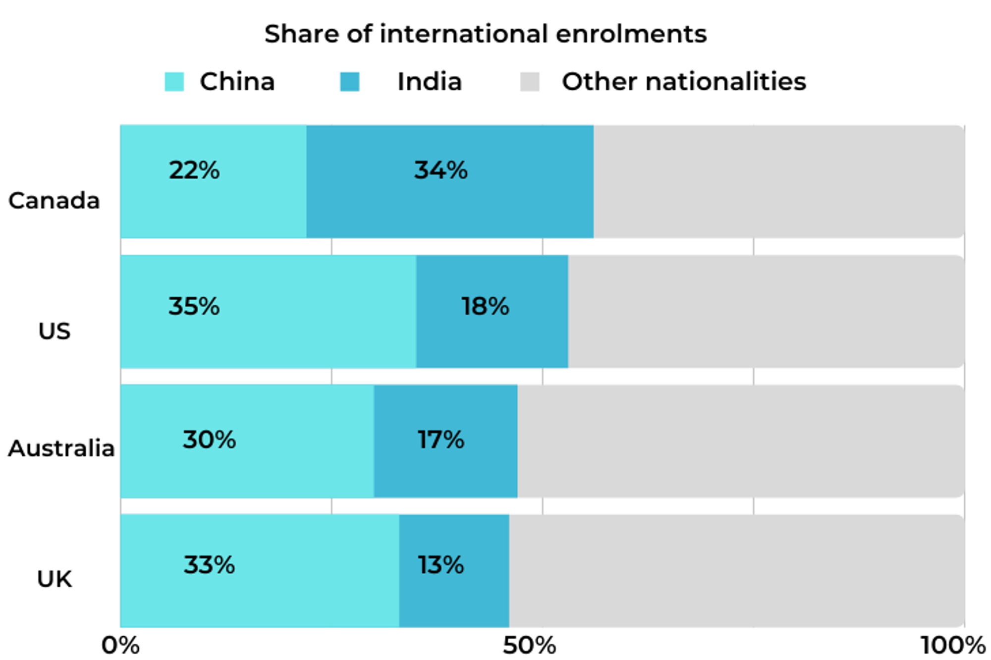 international-enrolments-share