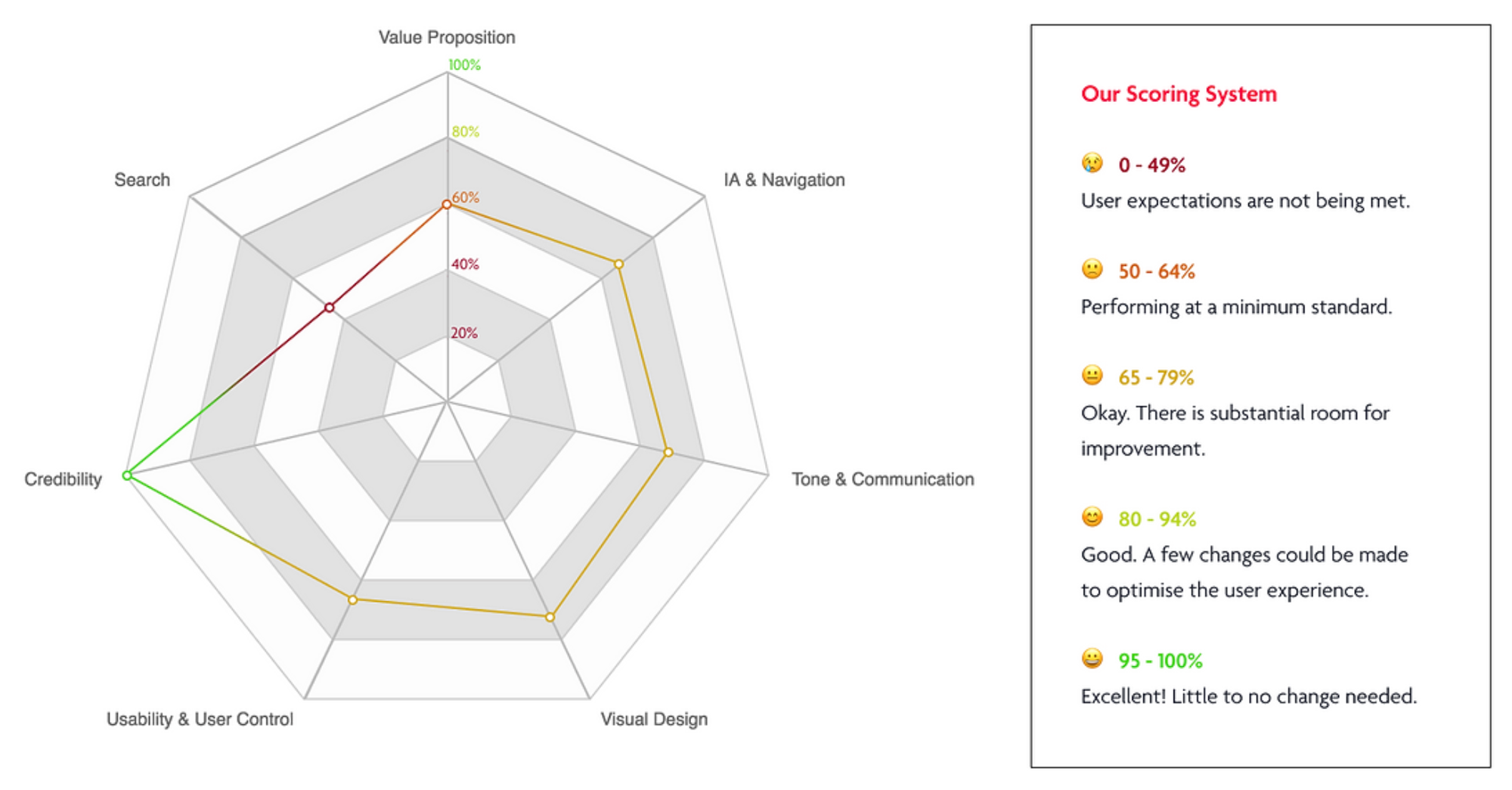 Figure 1: A radar chart showing how justinguitar.com scored in value proposition (60%), IA & navigation (63%), tone and communication (64%), visual design (67%), usability and user control (63%), credibility (100%) and search (44%).