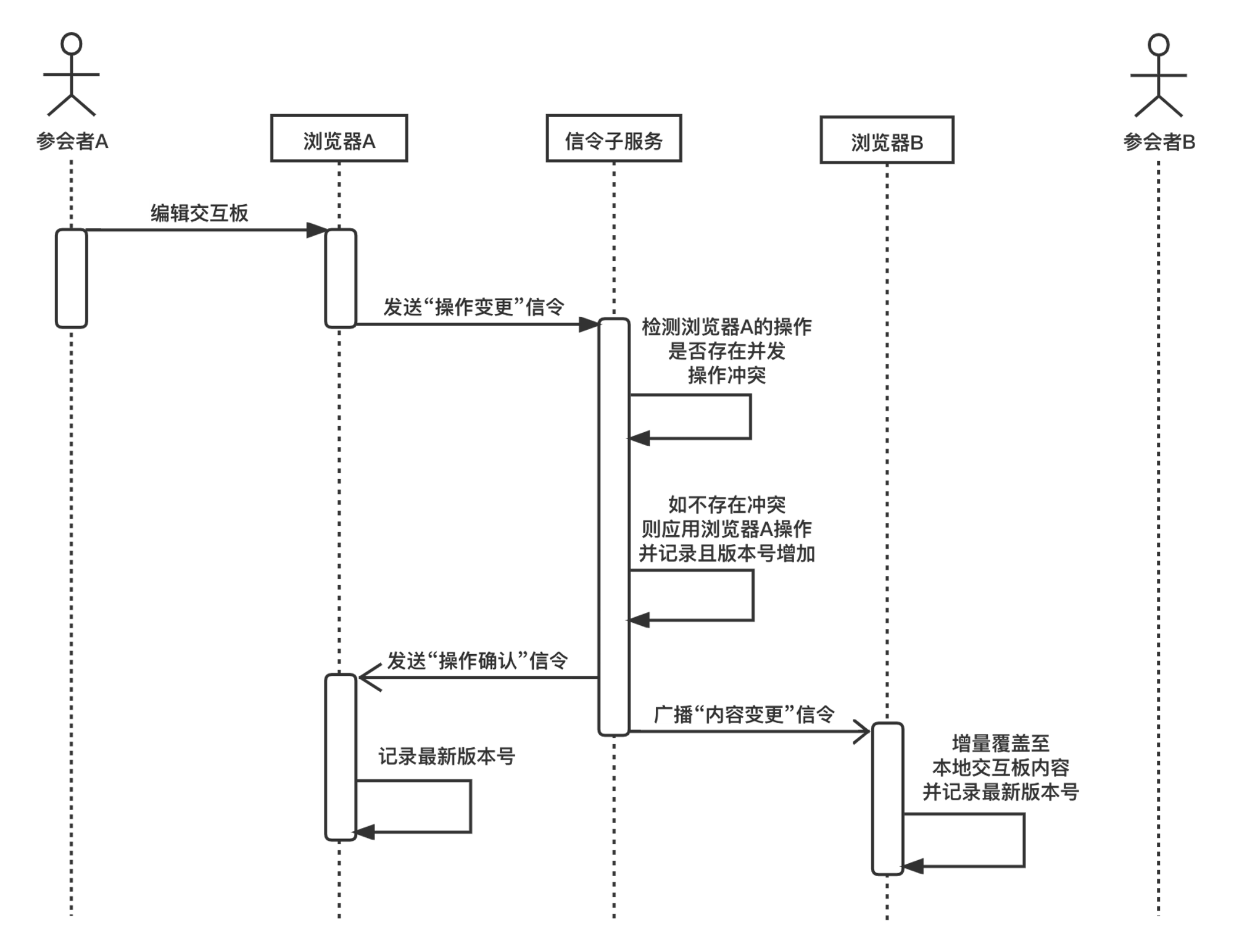 图5-5 交互板非并发操作同步的时序图