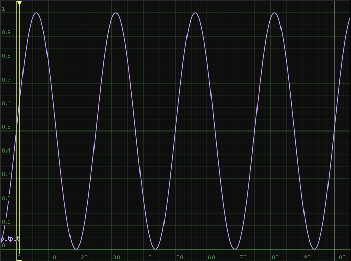 Generate standard waves such as sine, triangle, square, random and more