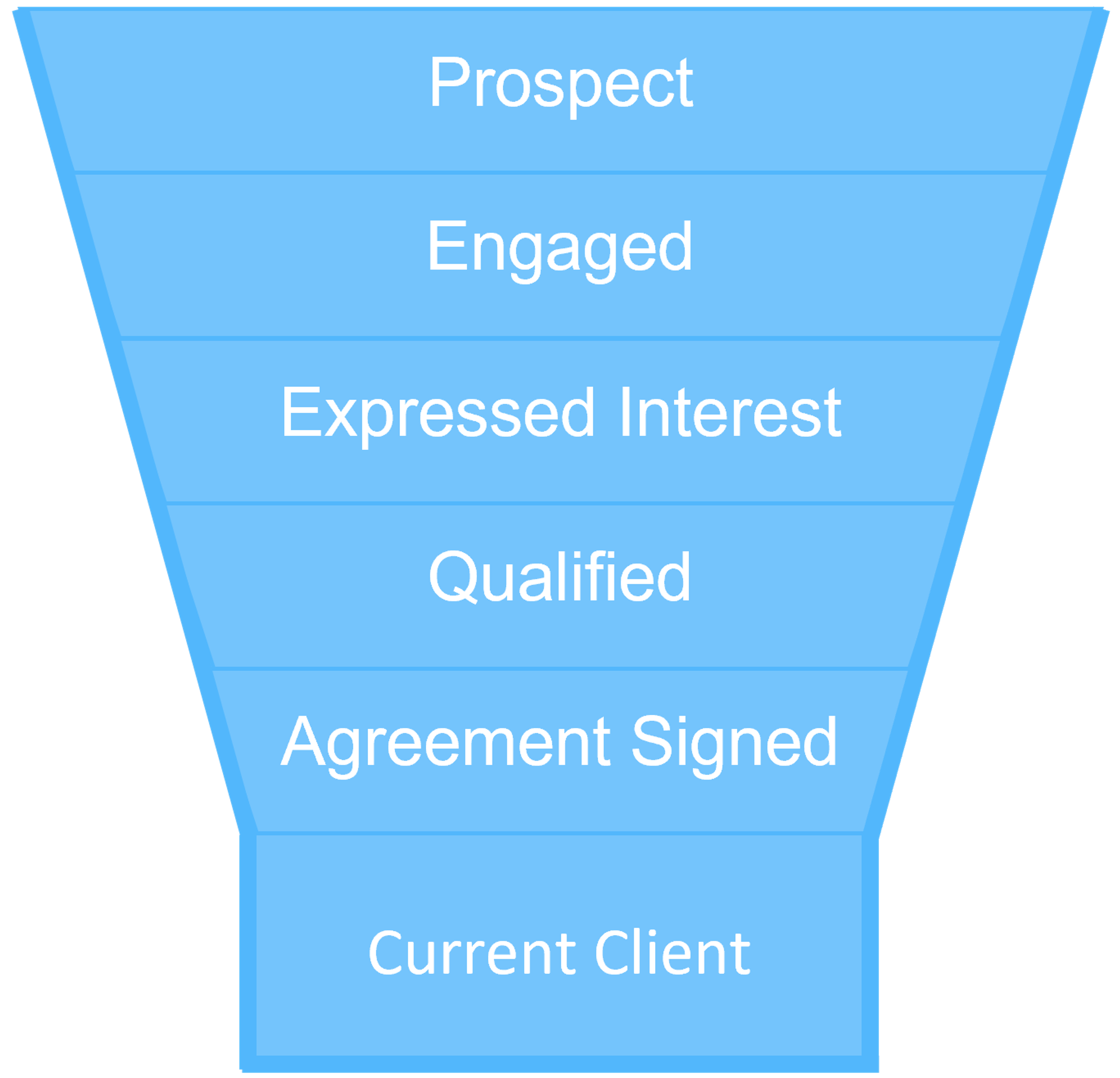A basic sales funnel