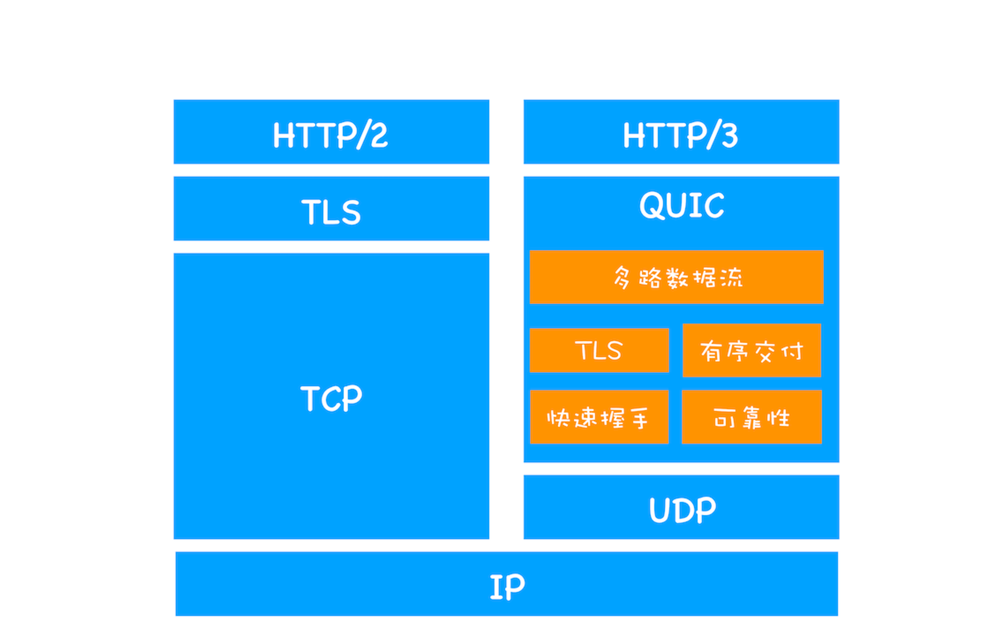 HTTP/2 和 HTTP/3 协议栈