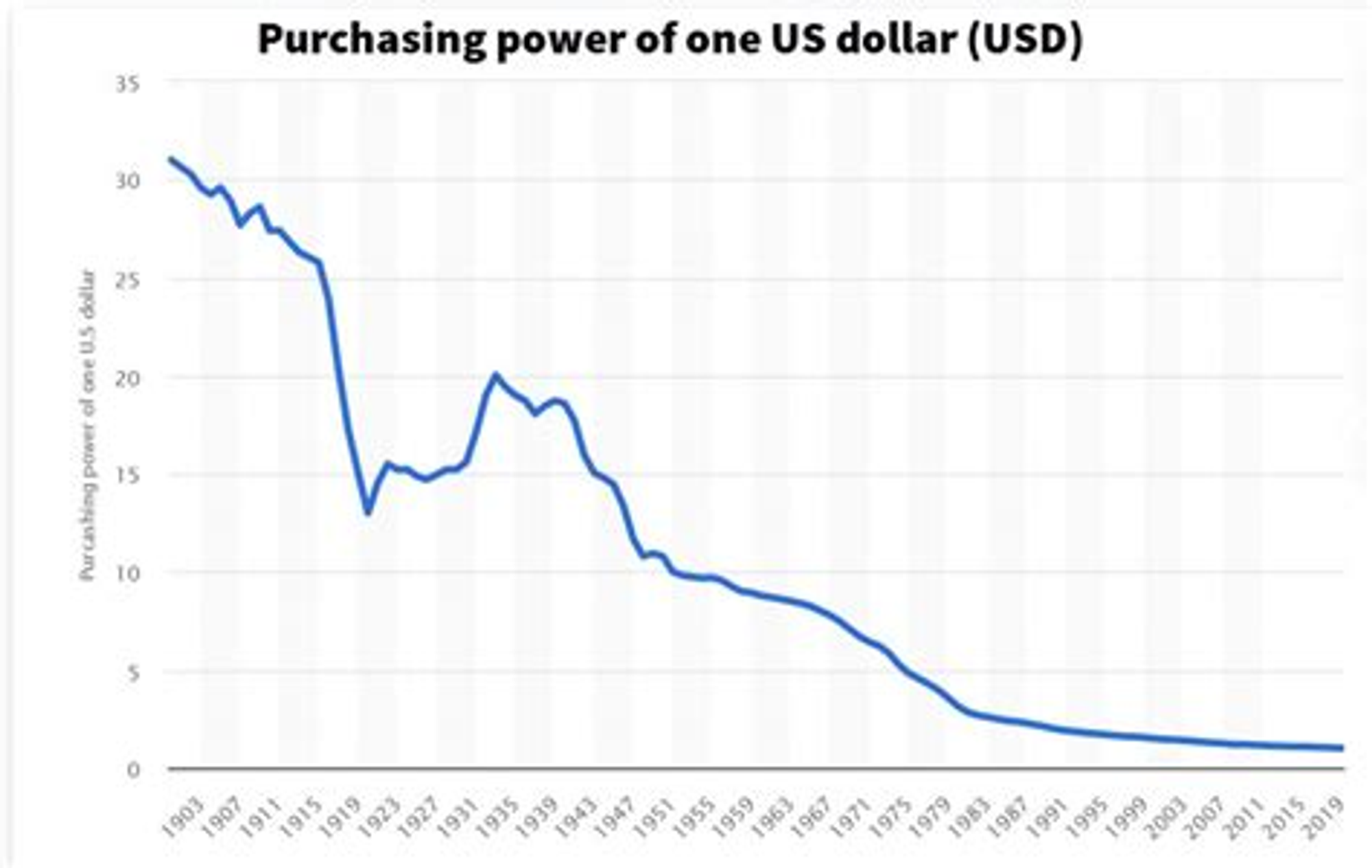 A Dollar ain't worth what it used to be! Note the US left the gold standard in the early 1970's which accelerated the decline.