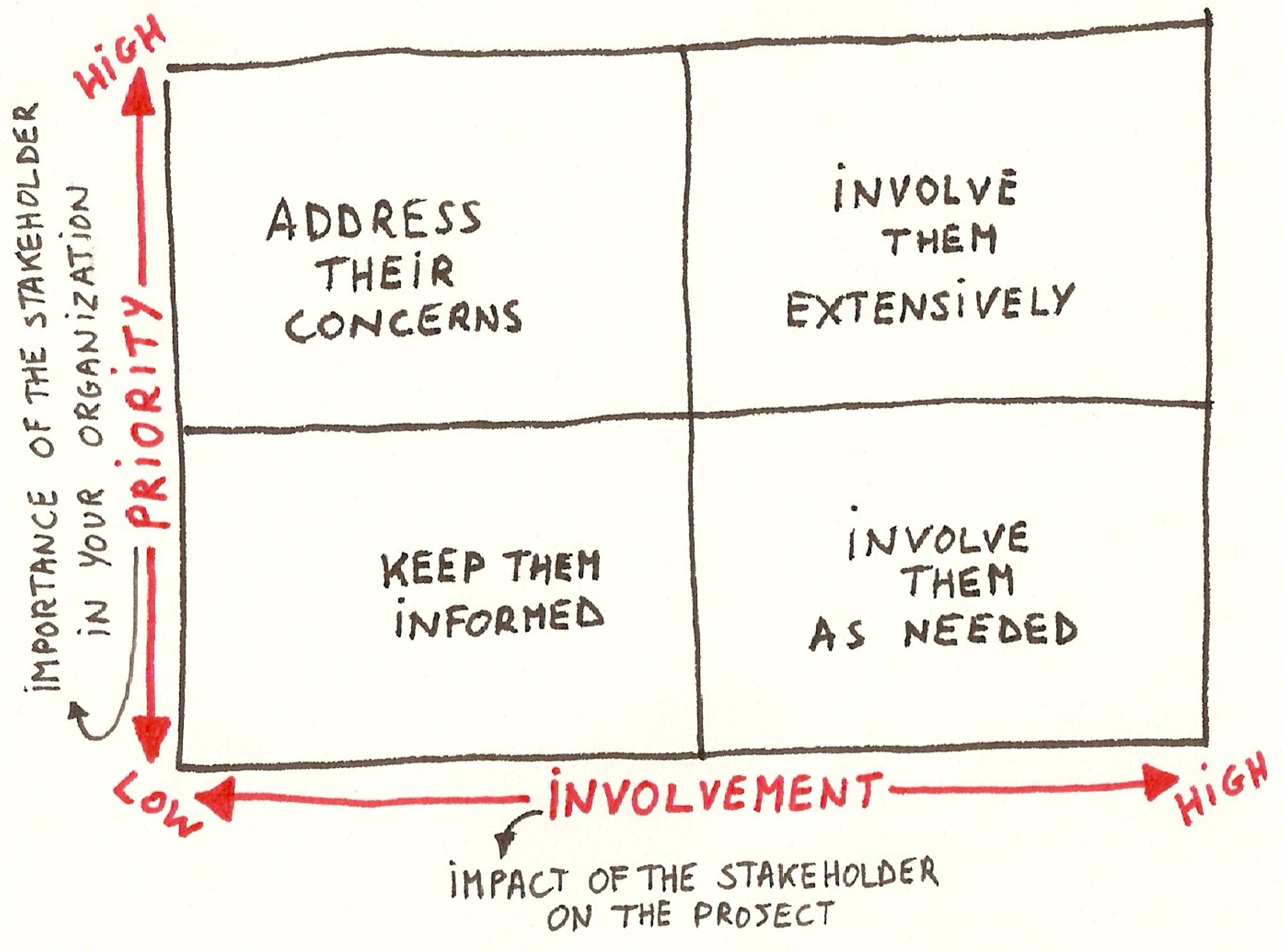 Example of a stakeholder map (Source: Interaction-Design.org / Luc Galoppin)