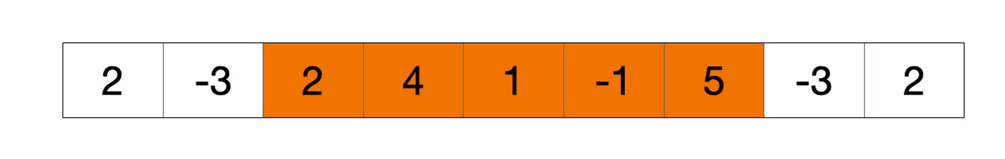 Maximum Subarray ( In Orange )
