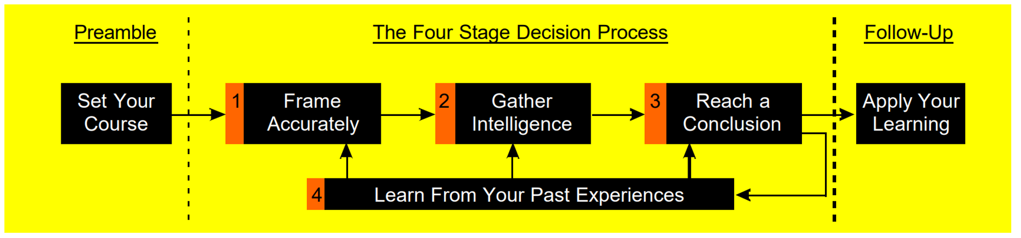 De vier fases van het maken van een beslissing. 
