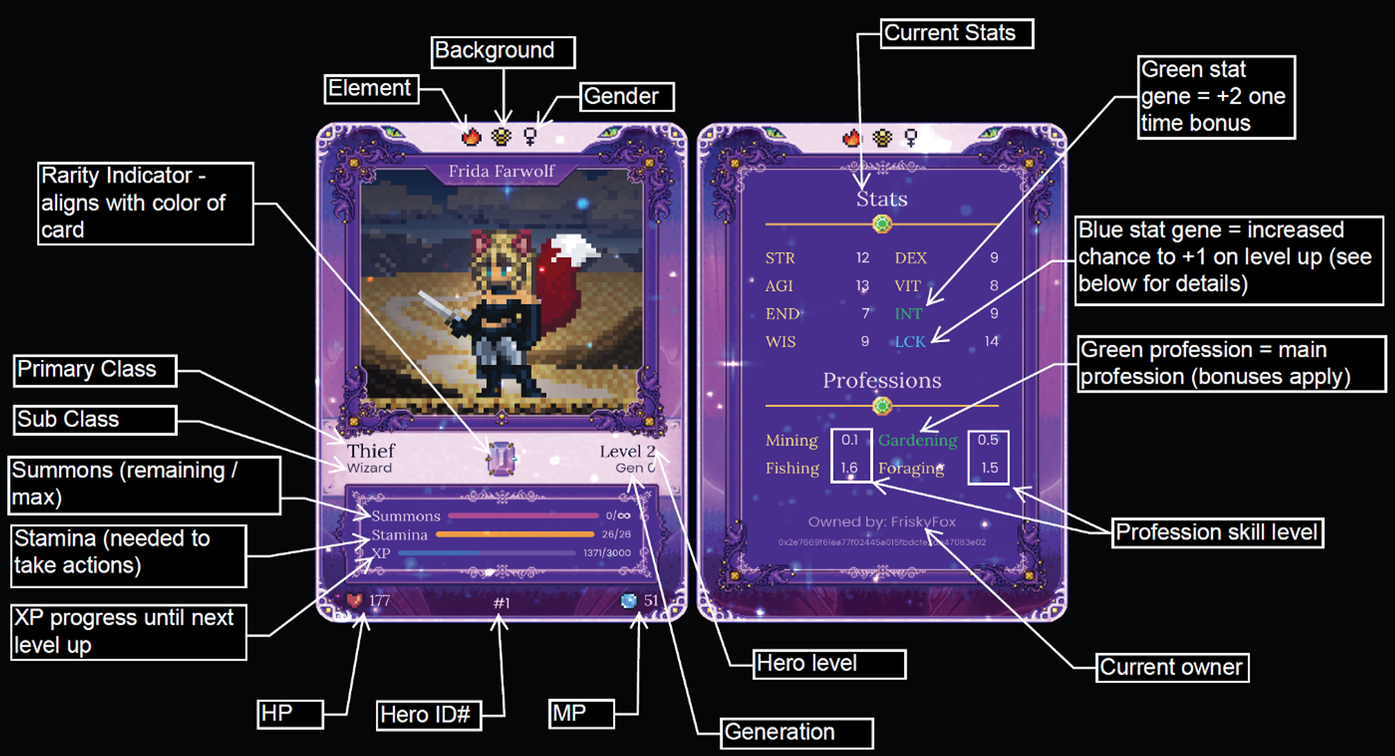 Breakdown and legend of each item shown on the NFT card for a Hero