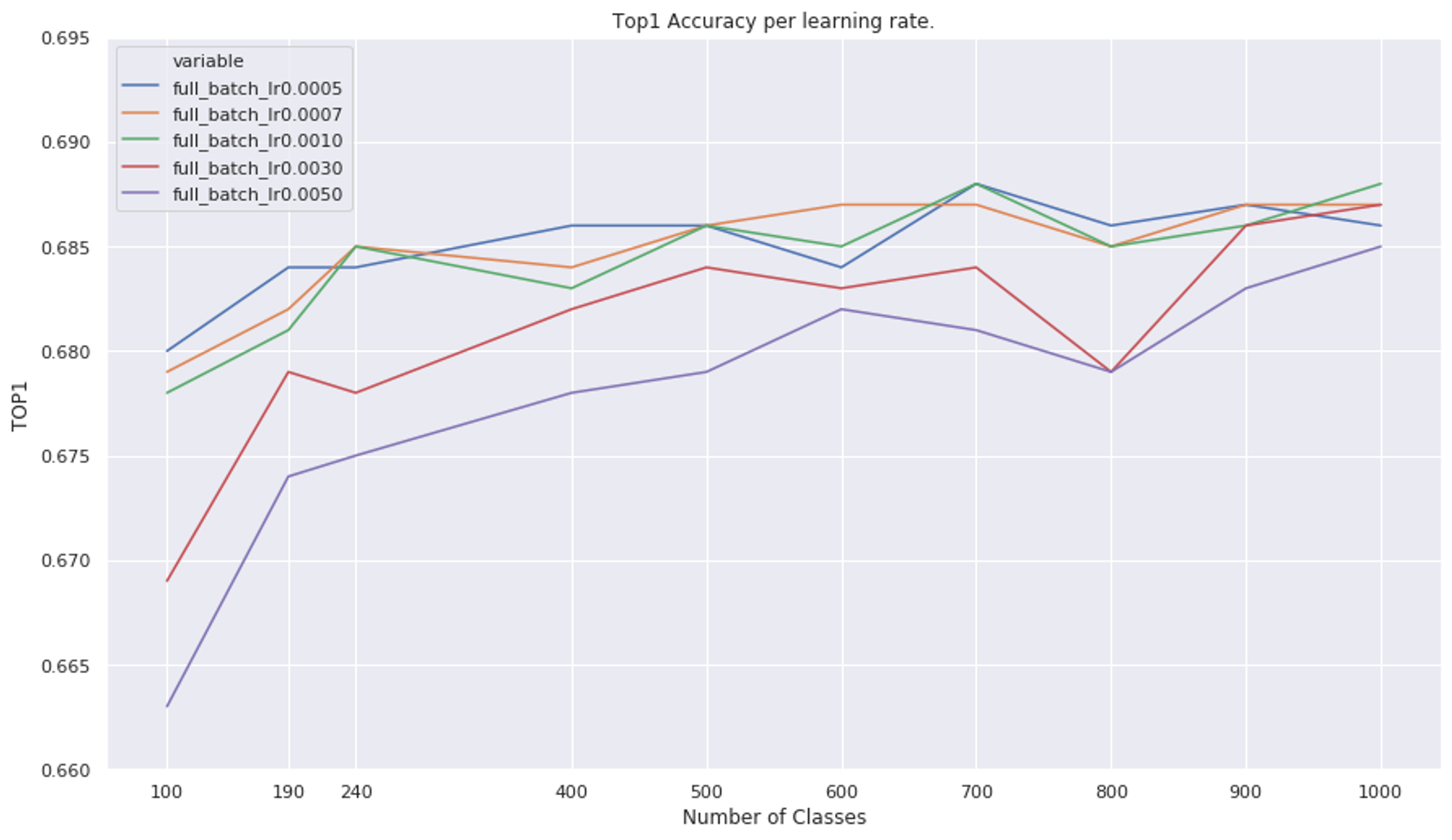 The Top 1 accuracy by number of classes in the training set.