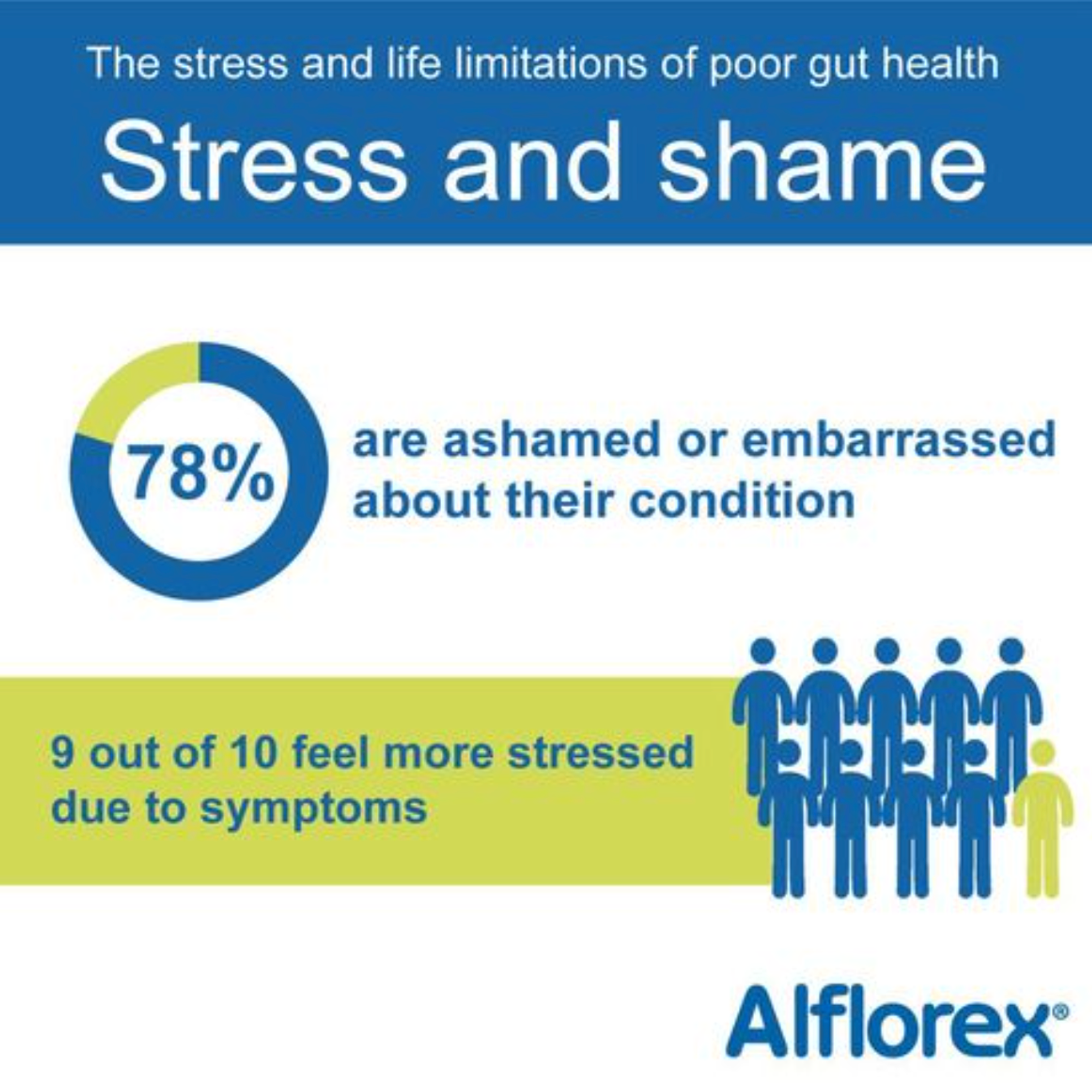 Figure 9: An Instagram post for Alflorex highlighting the stress and shame people feel about having IBS with a piechart and text.