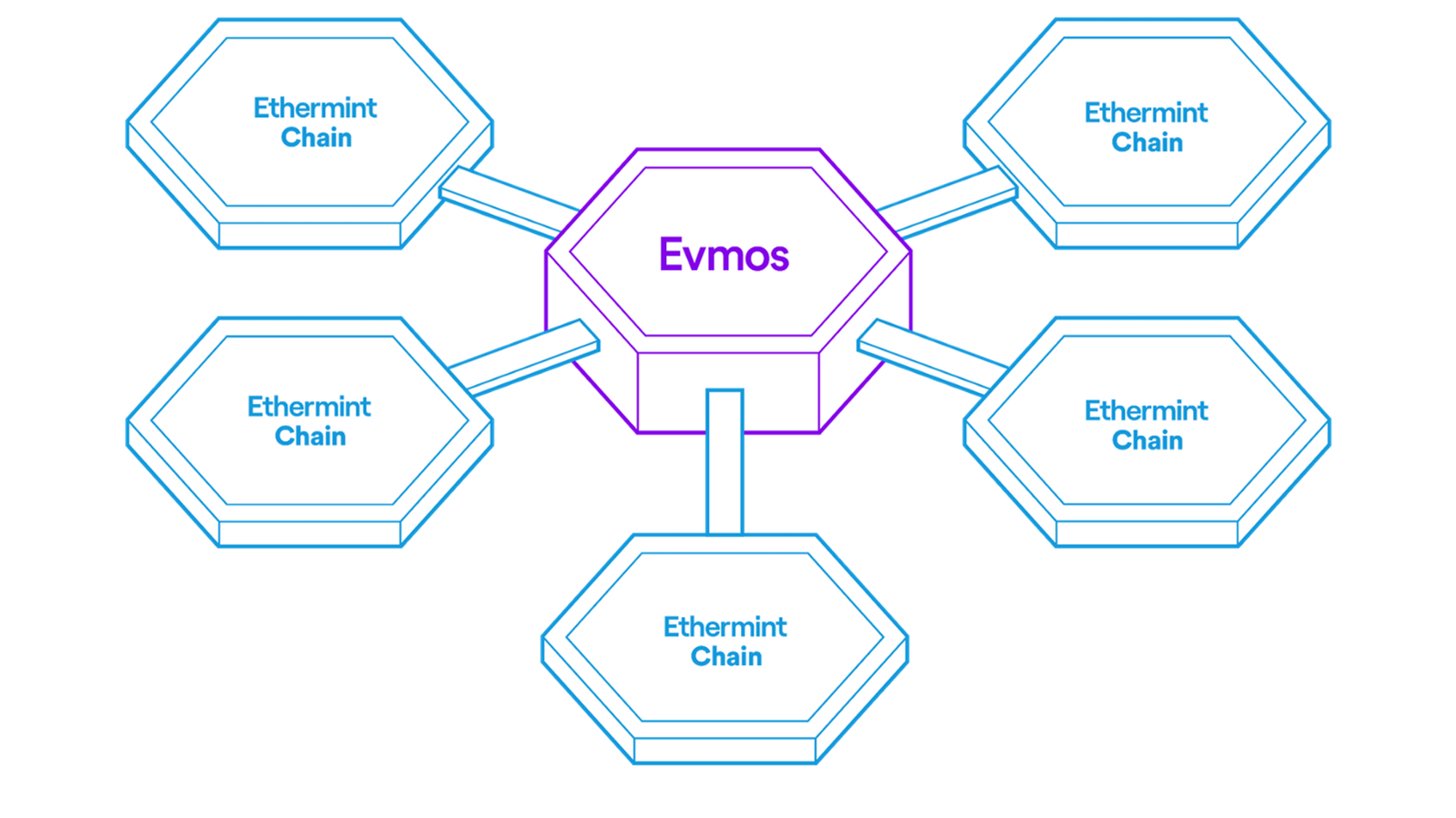 Evmos is the Ethermint hub that will aim to connect application-specific Ethermint chains, Cosmos chains (IBC), Ethereum (Gravity Bridge), and other EVM environments. 
