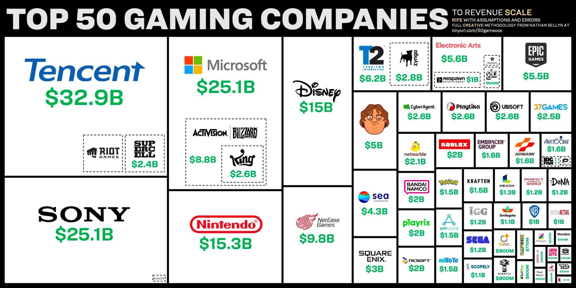 Top 50 gaming companies by Tate Sellyn.