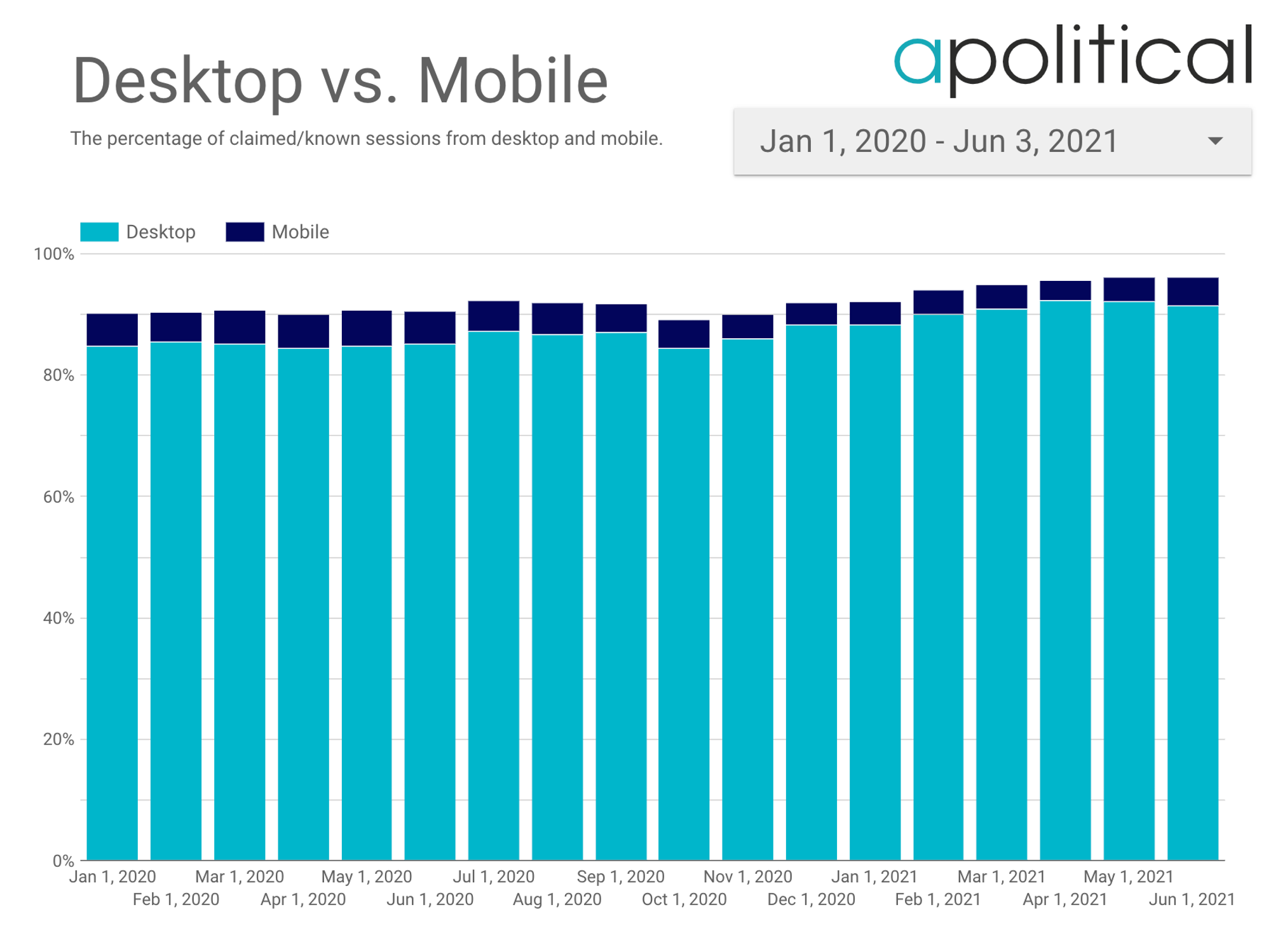 Figure 1: A bar graph showing the percentage of claimed/known sessions from desktop and mobile between Jan 1, 2020 and June 3, 2021. Less than 5% of visits per month appear to be from mobile devices.