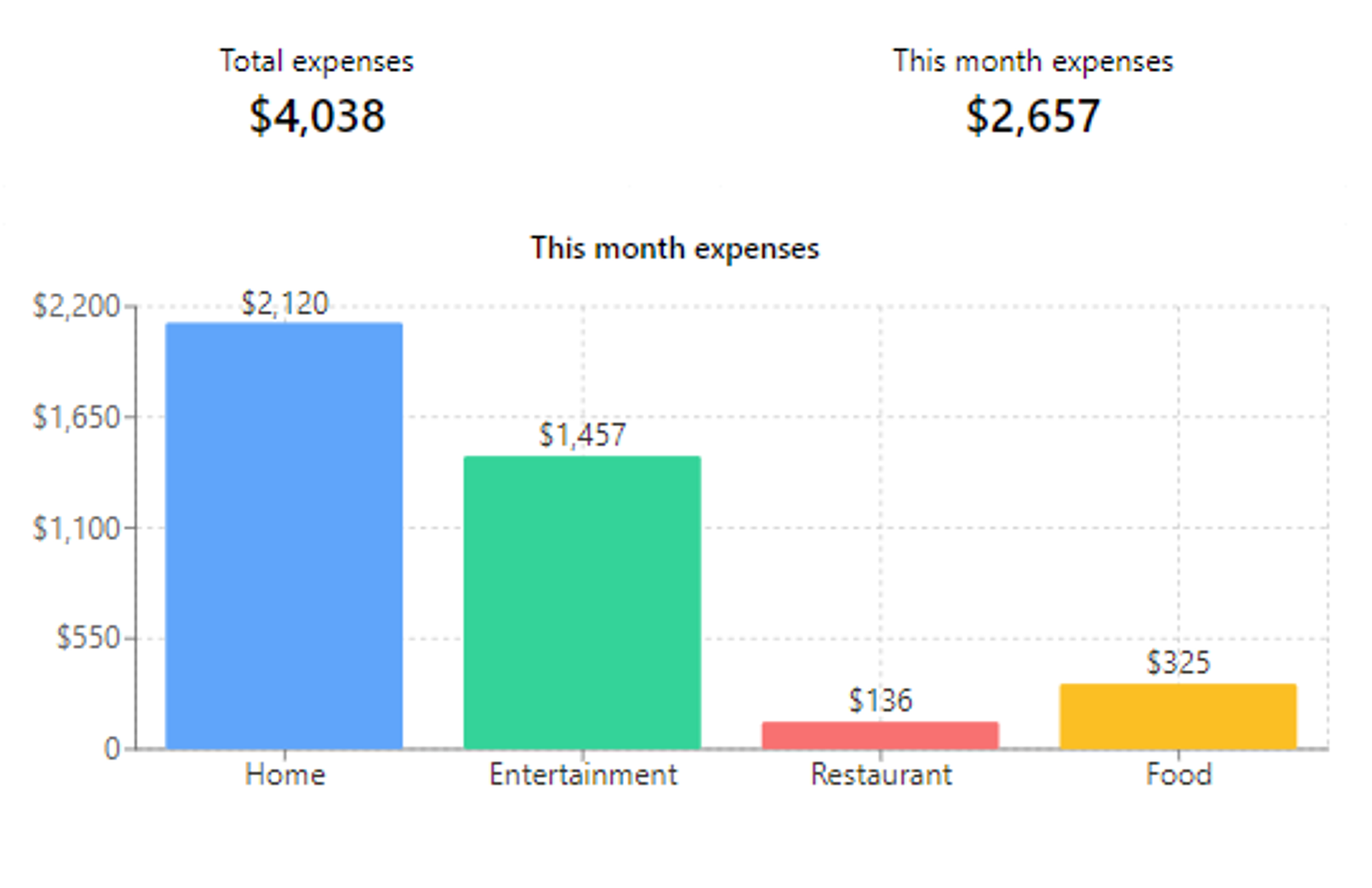 Here KPIs are the total expense and this month expense