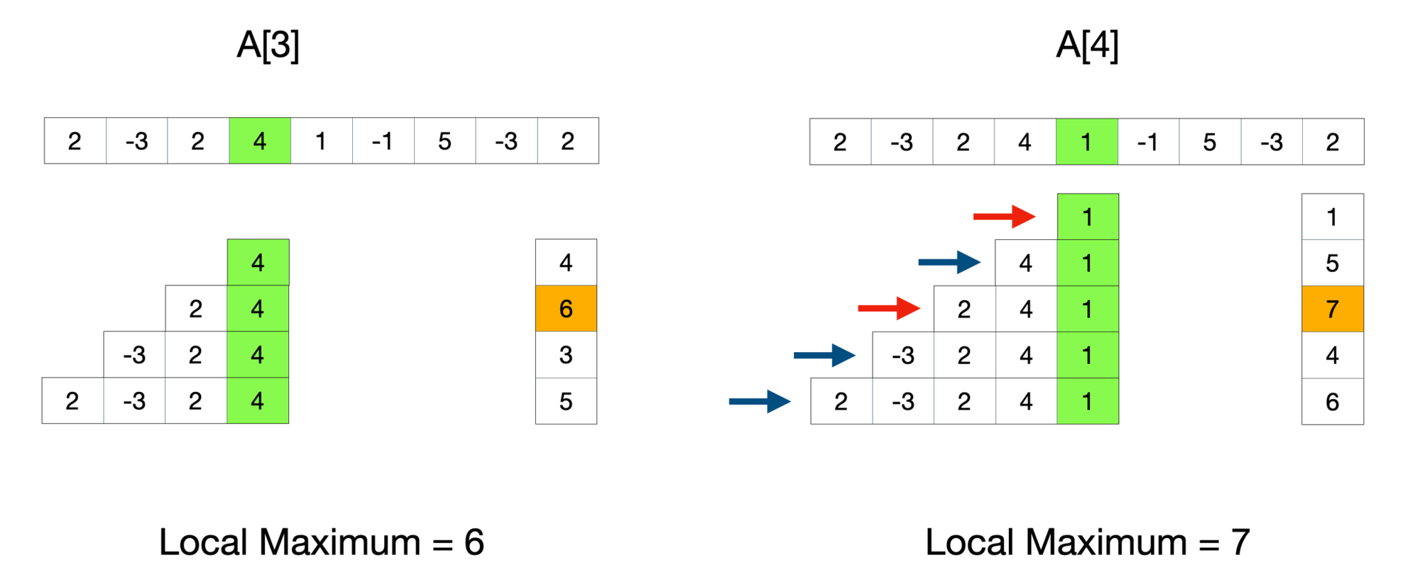 A[4]의 부분합을 계산할때 빨간색 화살표가 가리키는 대상들만 부분합을 구해주면 된다.