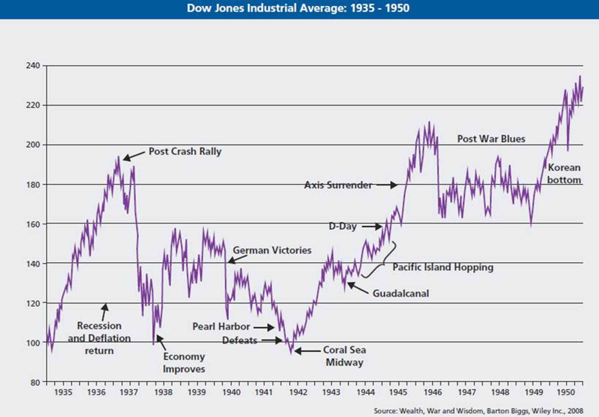 Verloop van een grote gebeurtenis op de Dow Jones index in de periode 1935 t/m 1950.