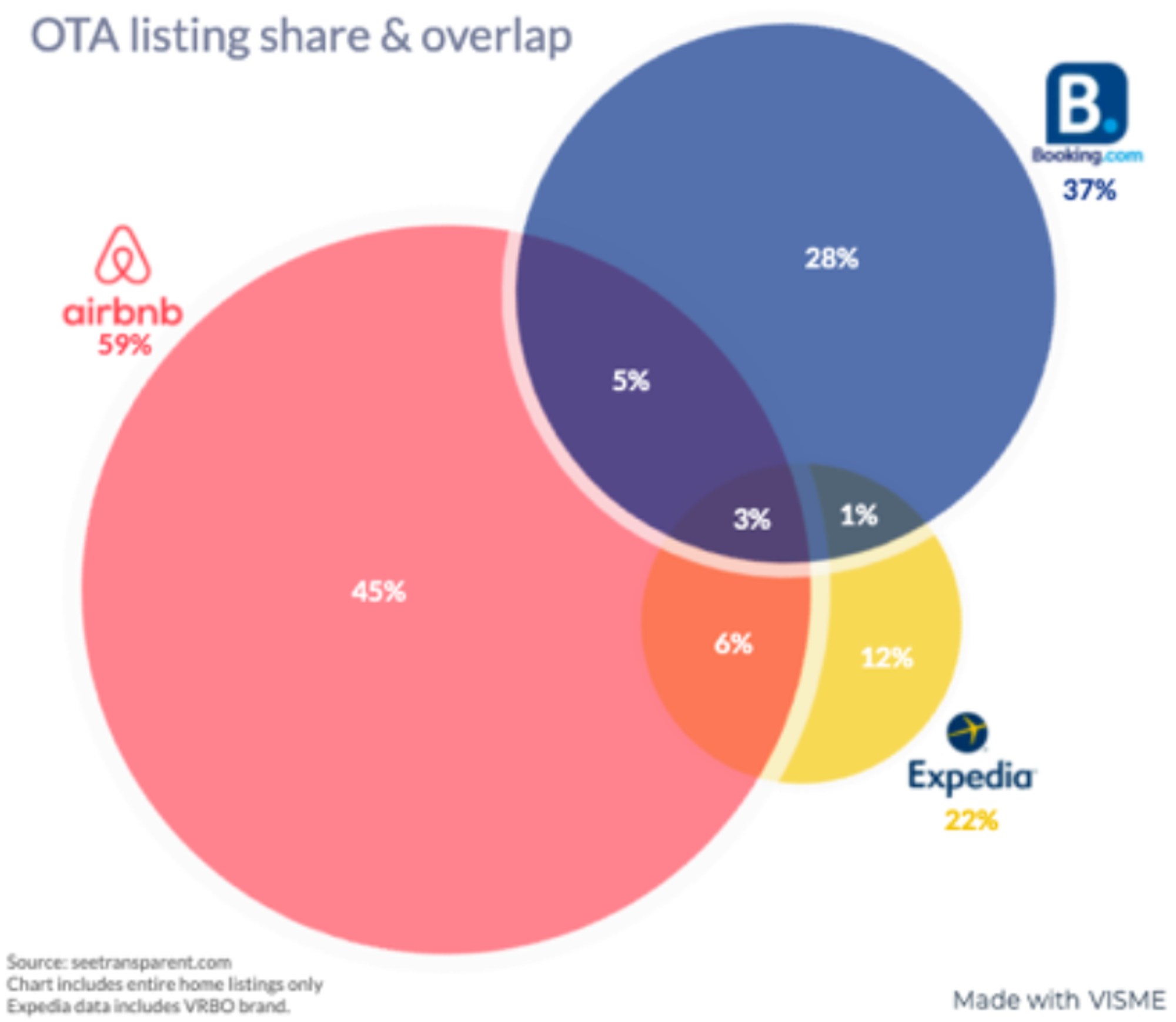 Looking at booking data, the exclusivity argument loses some value. According to data from Transparent, 67% of bookings in the vacation rental category go to listings for which Airbnb has no exclusivity.