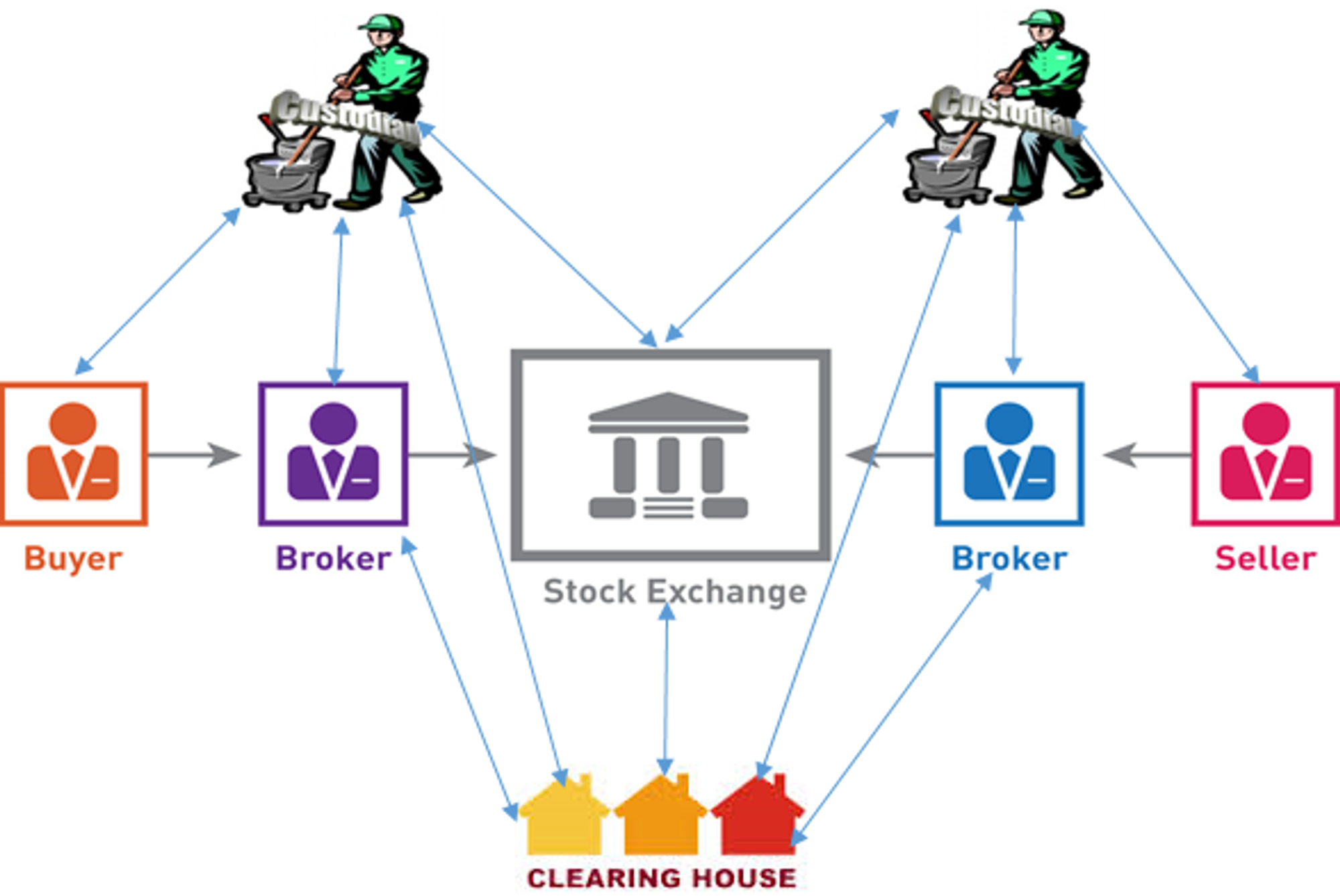 Compleet overzicht van alle stappen: koper, verkoper, brokers, clearing bank, stock exchange en custodian.