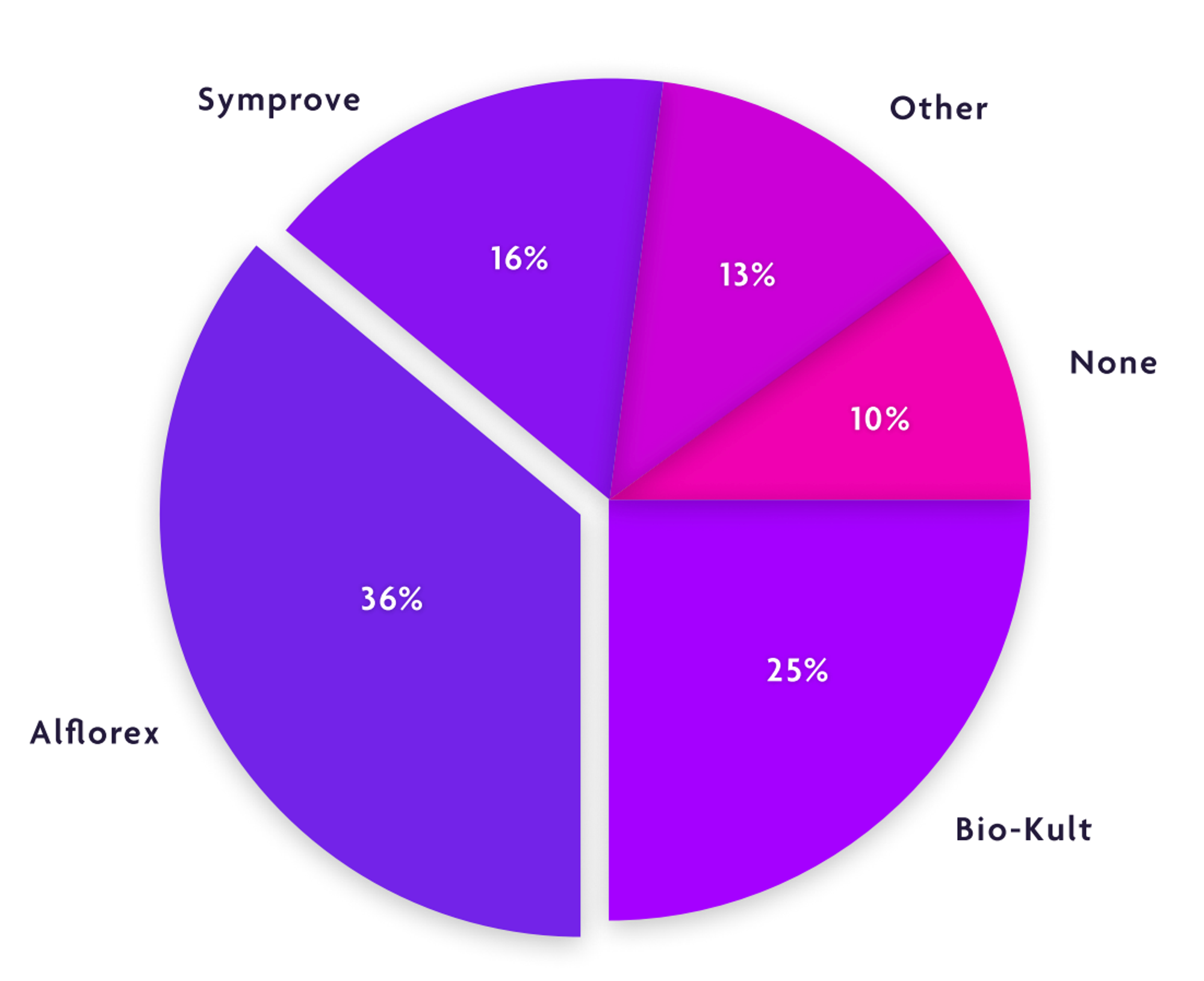 Figure 5: A piechart showing the breakdown of Alflorex and competitor products used by survey participants. Most respondents had a history of purchasing Alflorex, followed by Bio-Kult and Symprove. Other products taken by respondents include Yakult, kombucha, Dulcolax and Floratrex.