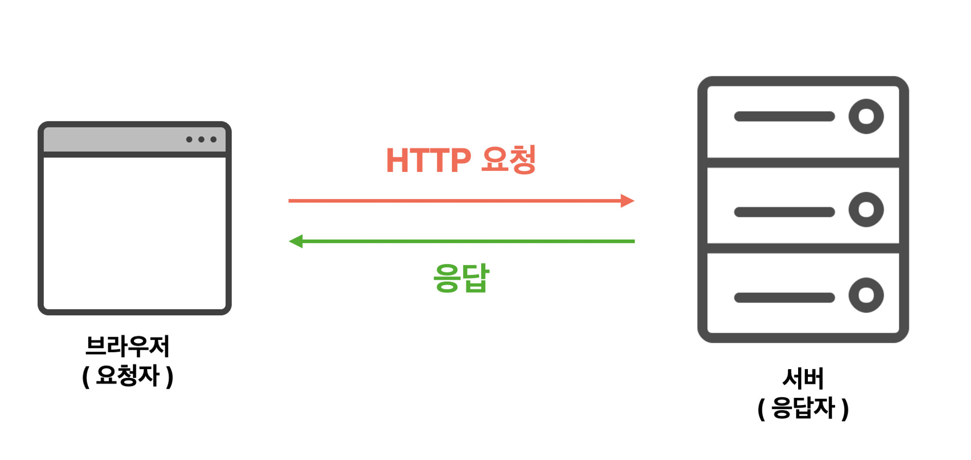 HTTP Request 요약