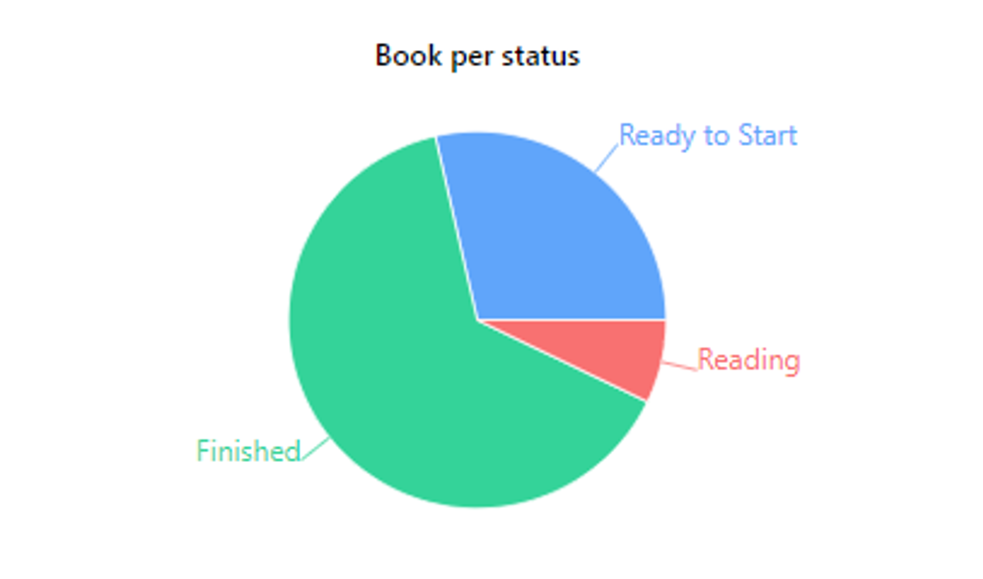 This Pie chart show that most of the books are already finished
