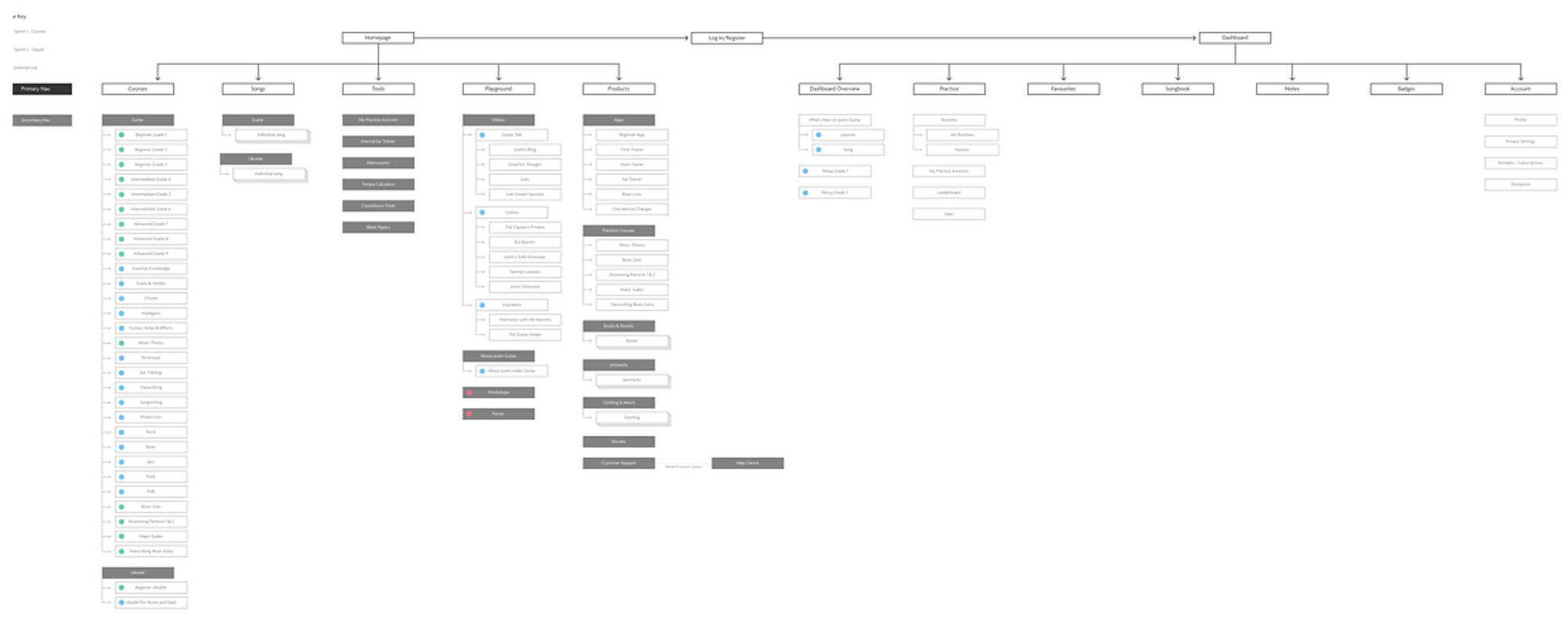 Figure 10: A colour-coded sitemap showing developers which templates should be used for which pages.