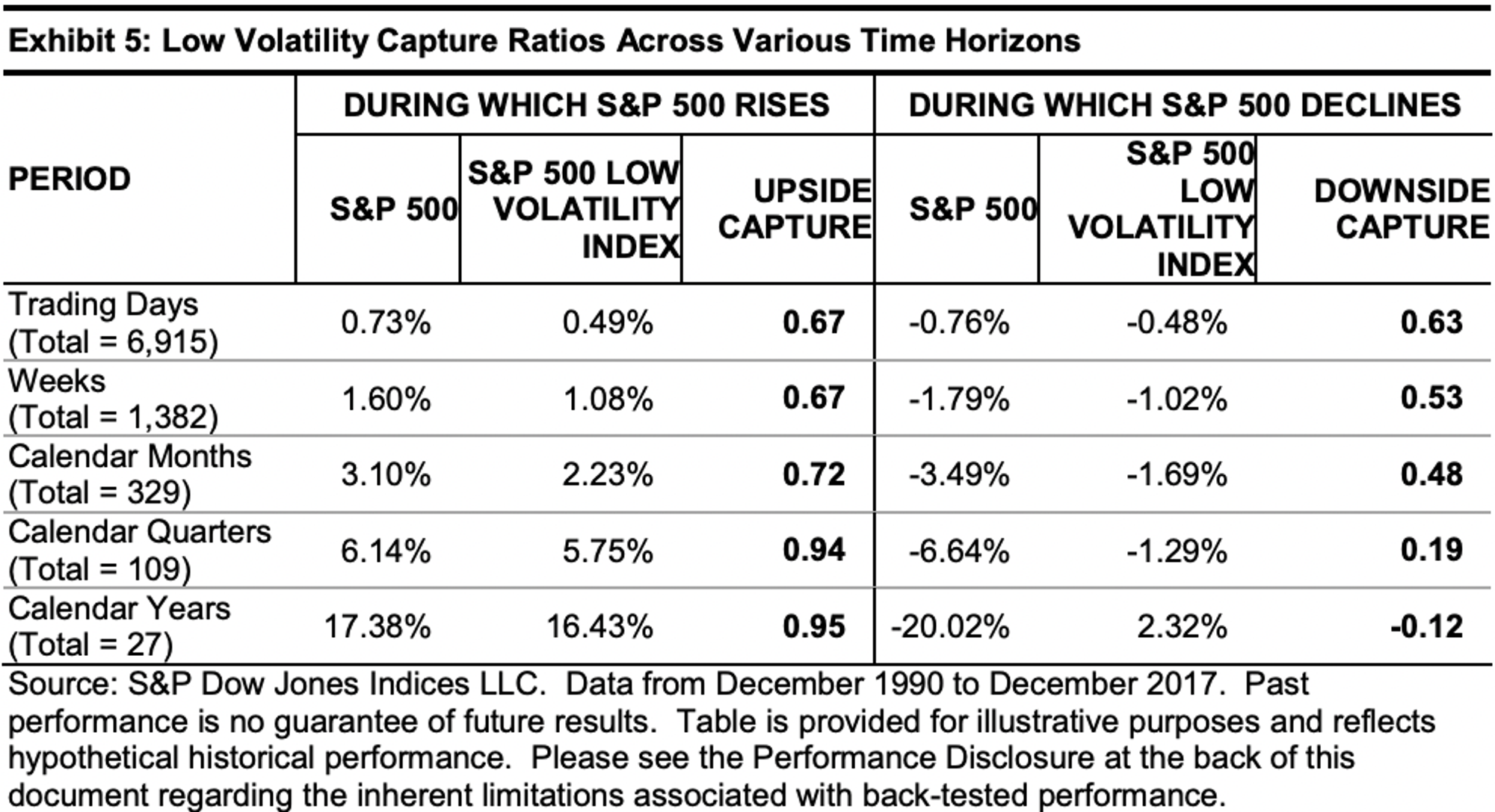 Screenshot uit Low Volatility: A Practitioner’s Guide van S&P Dow Jones Indices.