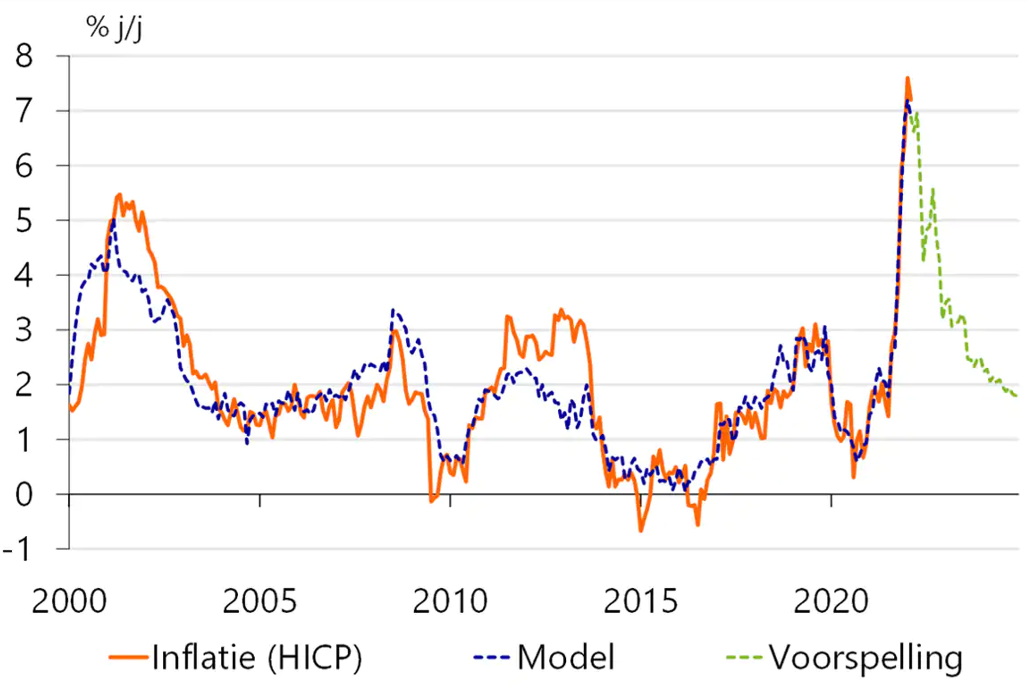 Inflatie is nu ongekend hoog, uiteindelijk moet het weer normaliseren. Bron: Inflatiemonitor Nederland mrt ‘22 