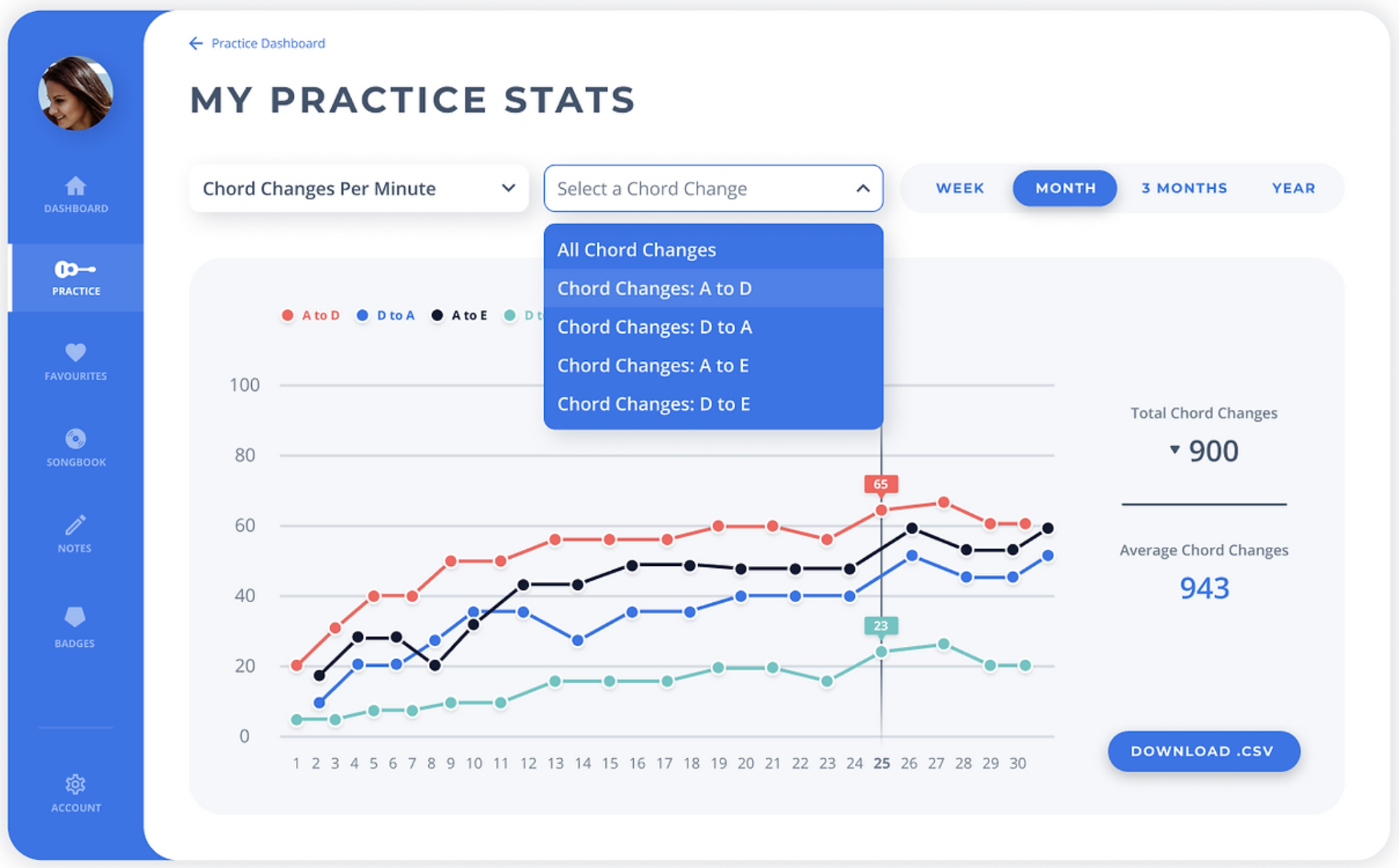 Figure 14: A high fidelity mock-up of the new Justin Guitar practice assistant tool. This page can be found in the user dashboard and is titled ‘My Practice Stats’. It allows users to record key metrics such as chord changes per minute and see their data over time in a line chart.