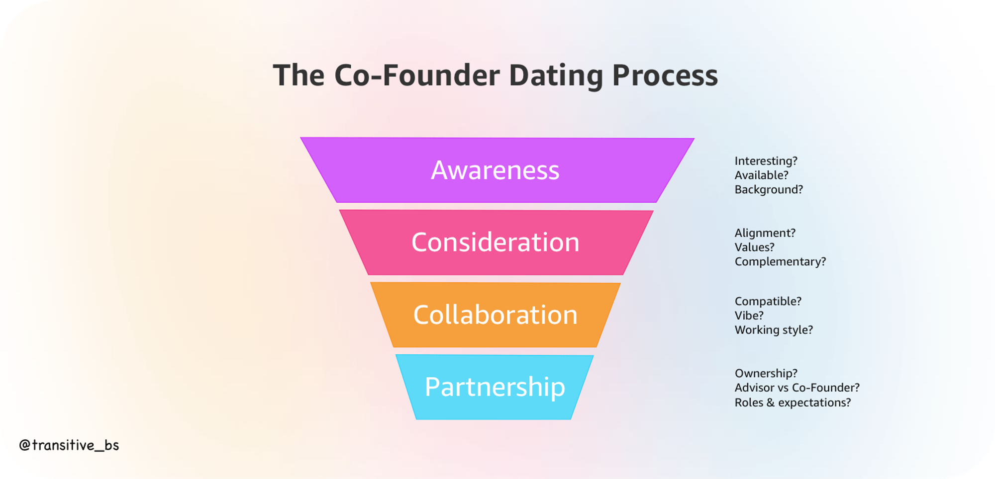 A refresher on the four phases of the co-founder dating process.