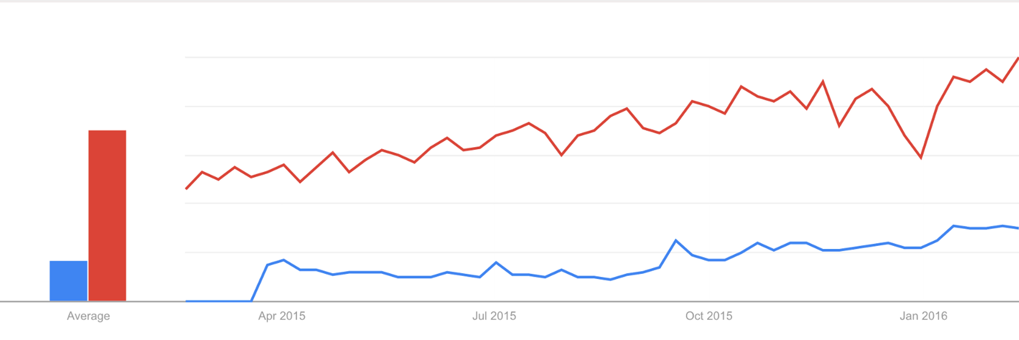Ionic (red) vs React Native (blue) in Google Trends over the past year