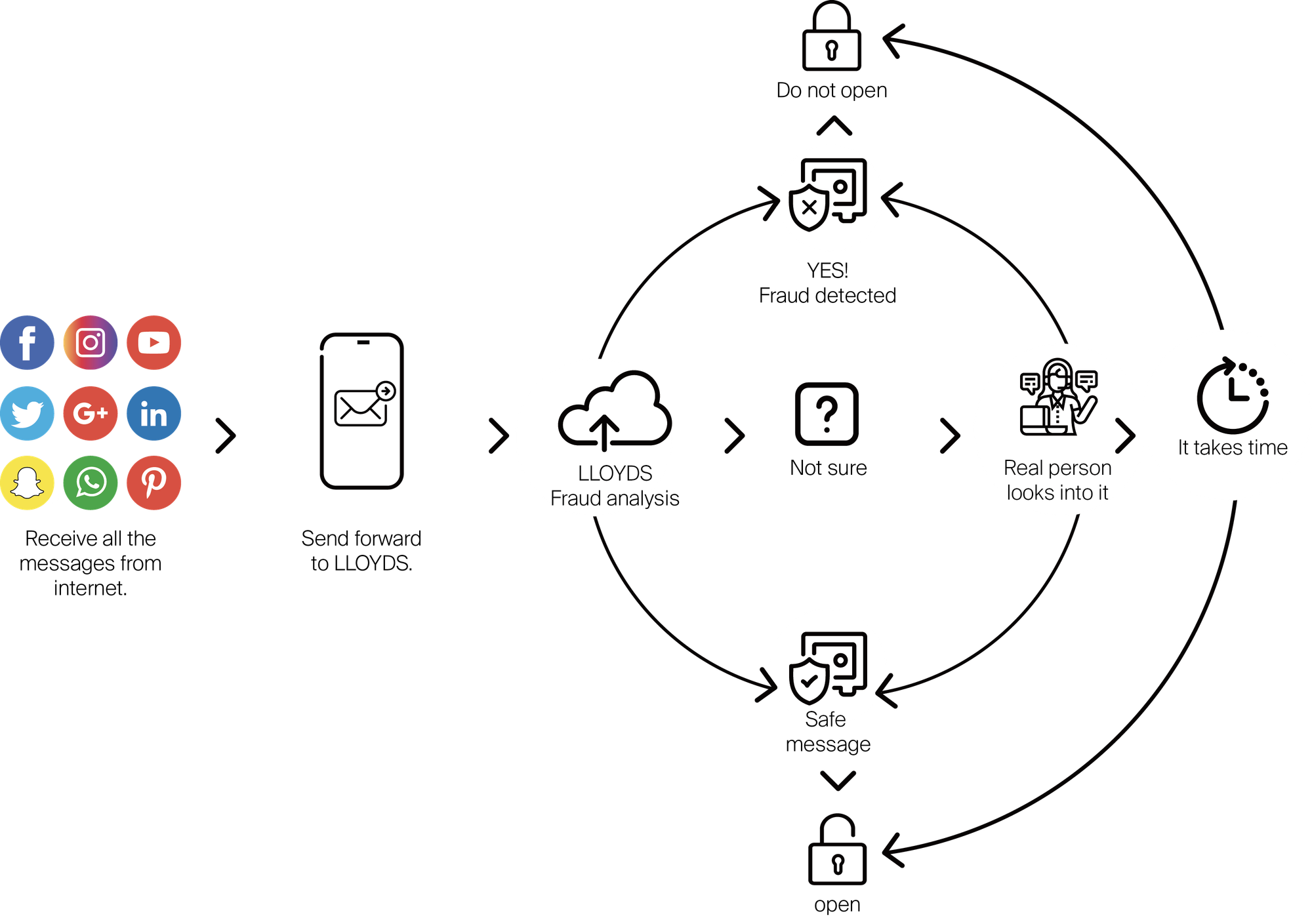Service flow overview
