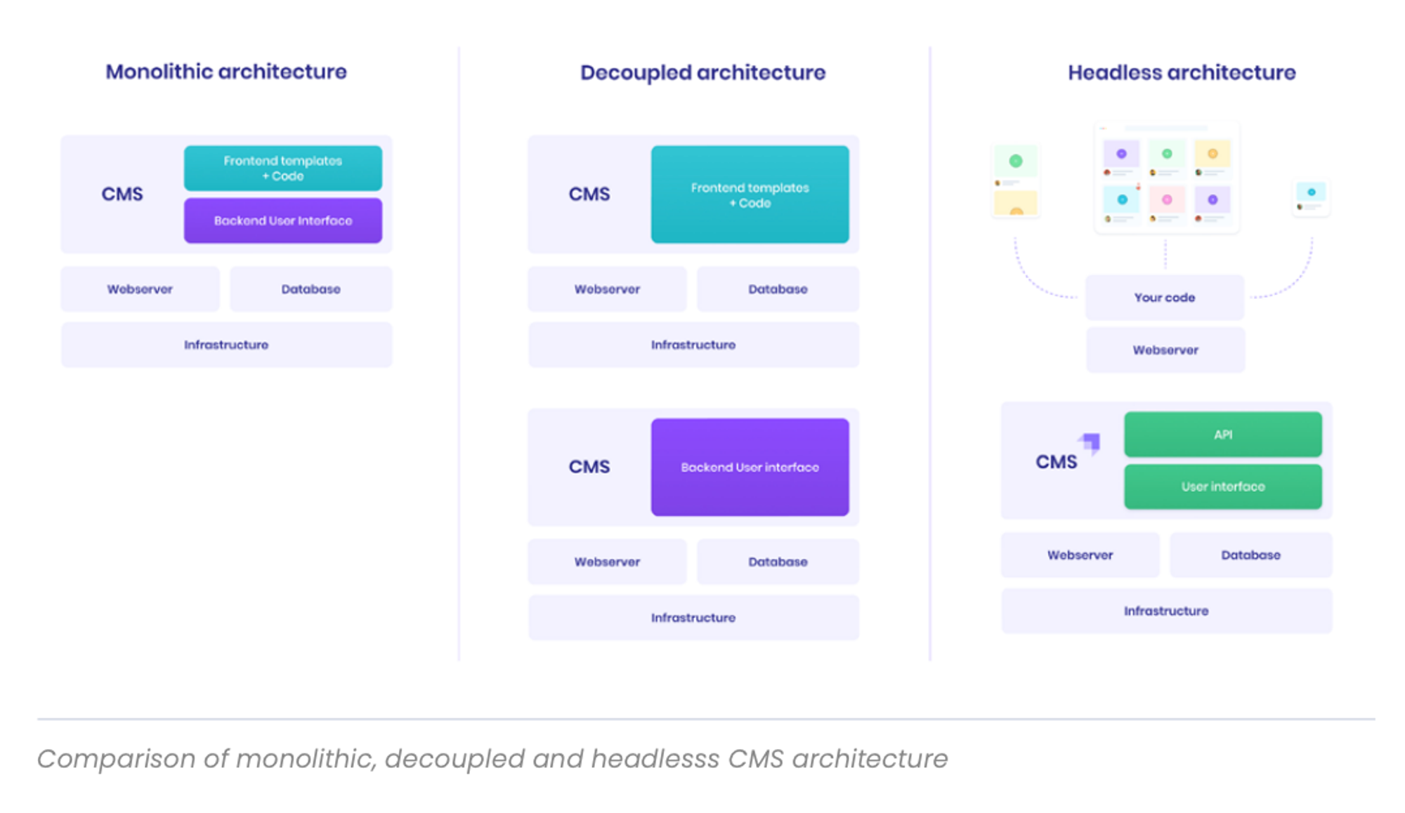 What is a Headless CMS? Illustrated. Courtesy of Strapi.