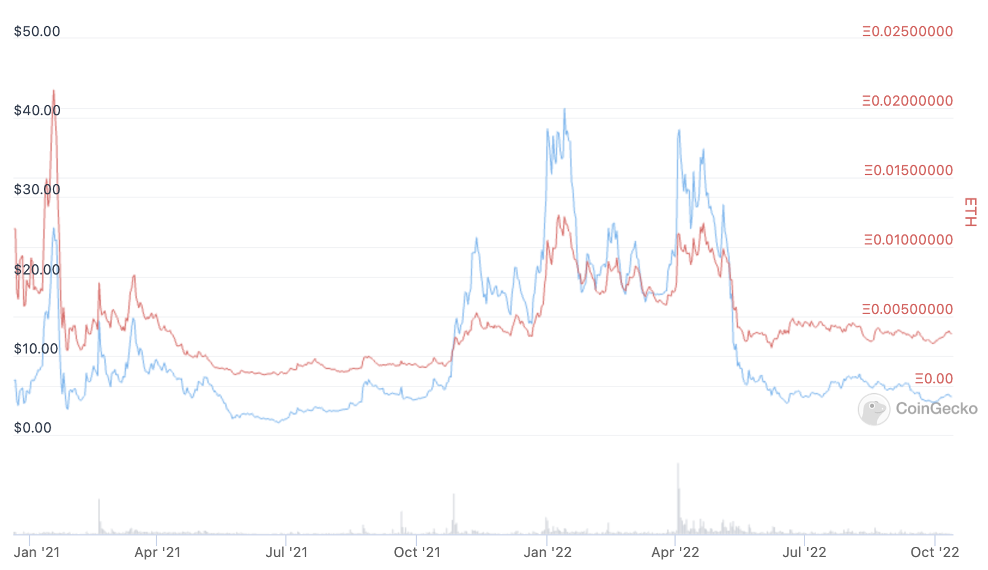 The price of FXS and ETH. Most of DeFi is highly correlated with ETH, and FXS is no exception. But there is less correlation here for FXS than there is with CVX.
