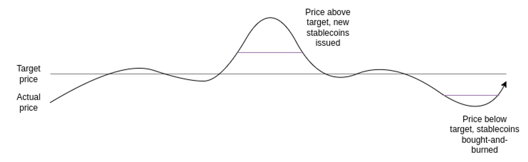 Chart from Vitalik Buterin’s post on Stablecoins: https://vitalik.eth.limo/general/2022/05/25/stable.html