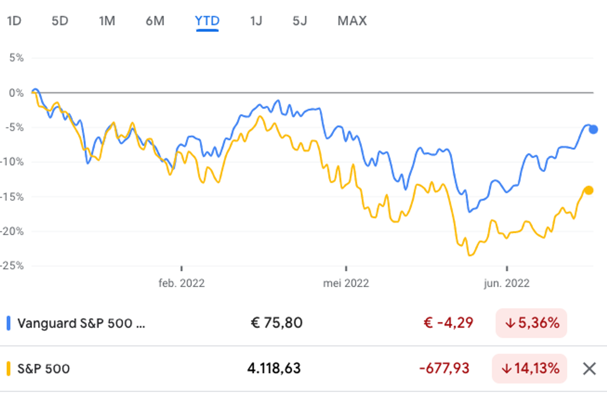 Vergelijking tussen dezelfde index (S&P 500) maar dan in euros en dollars.