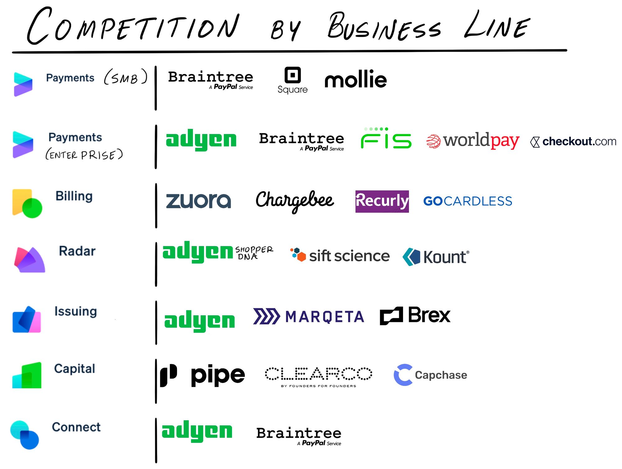 Concurrenten van Stripe per business line waar onder Adyen, Braintree van Paypal en het Nederlandse Mollie.
