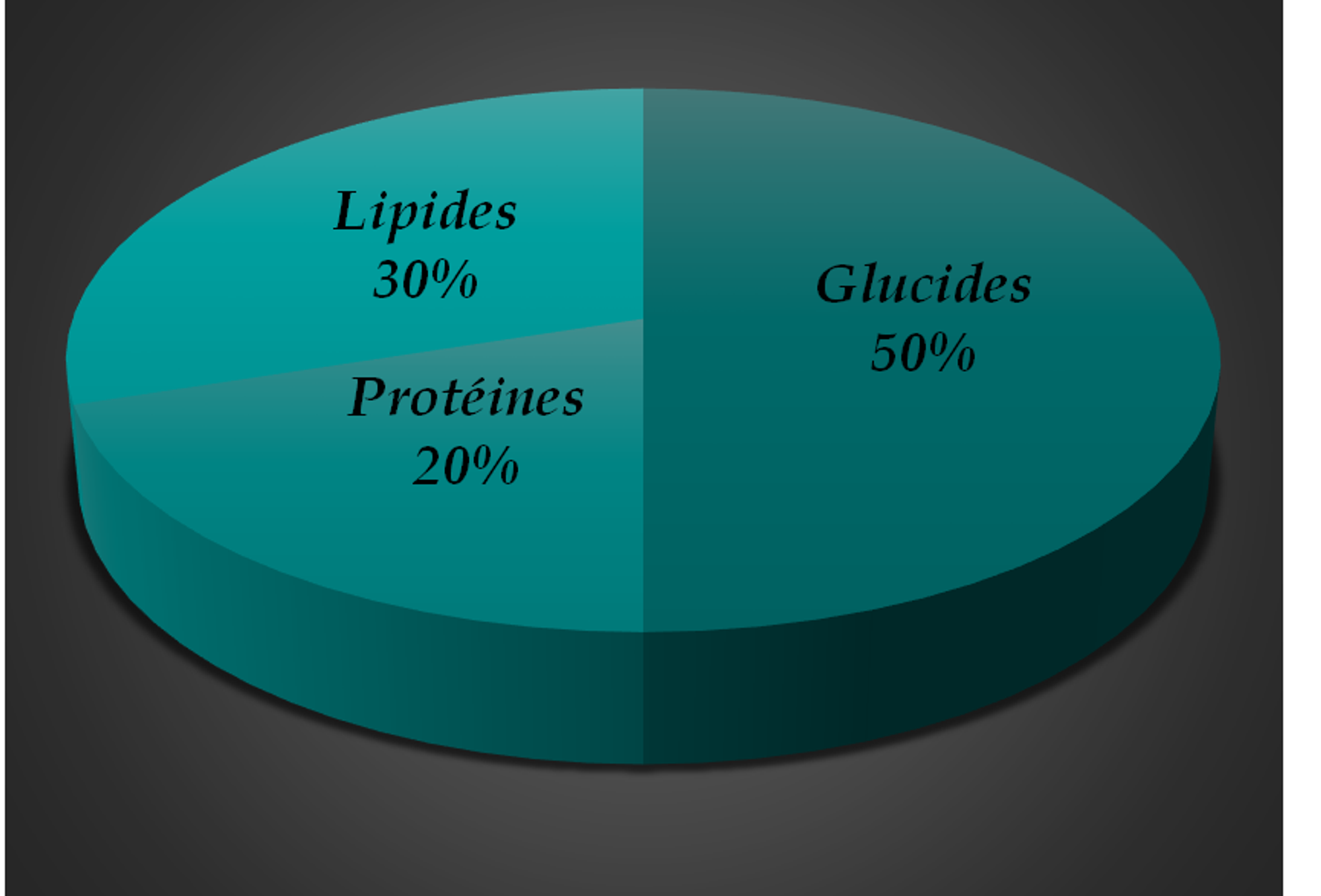 Graphique des apports moyens en protéines, lipides et glucides à chaque repas en pourcentages