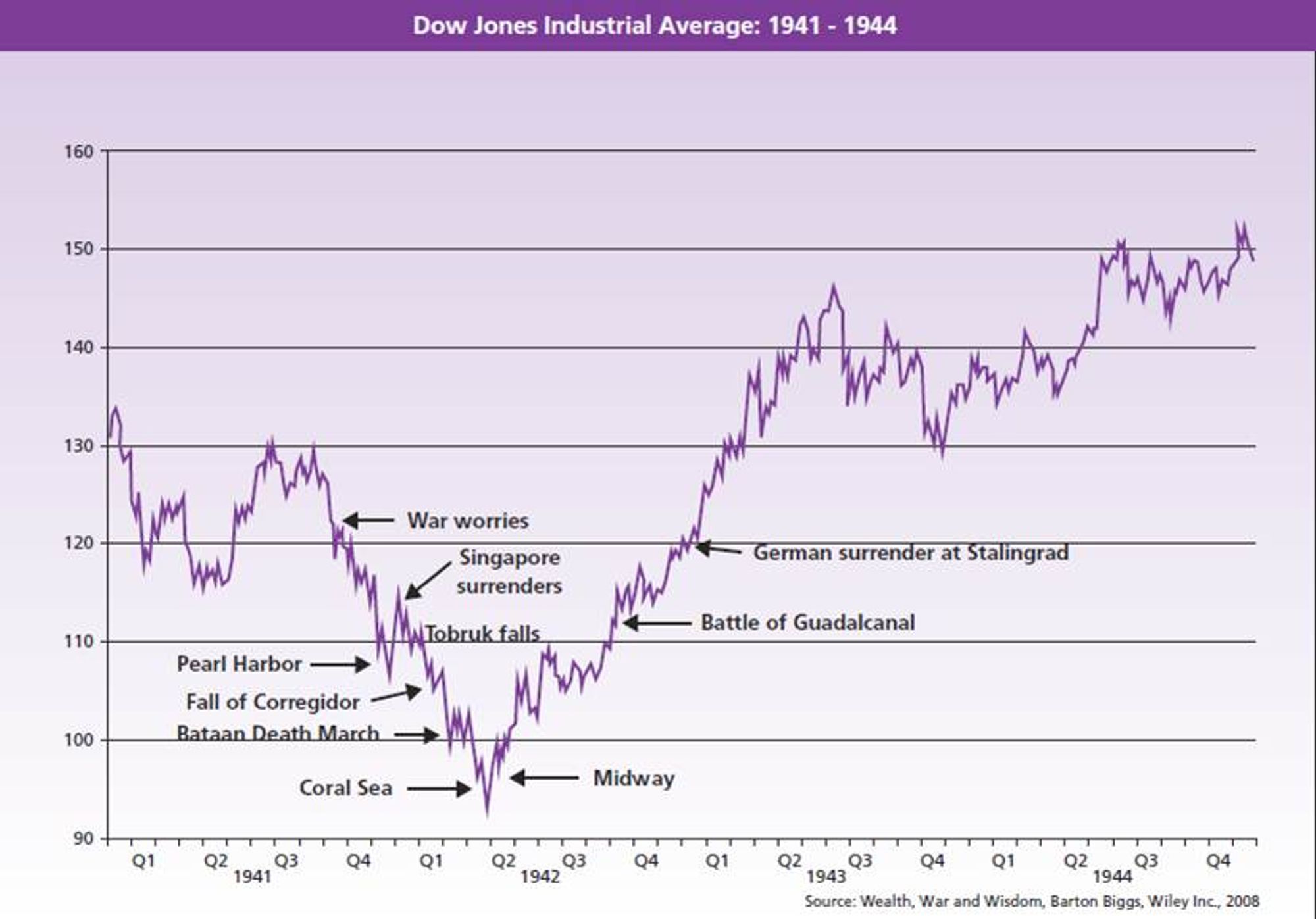 Verloop van een grote gebeurtenis op de Dow Jones index in de periode 1941-1944.