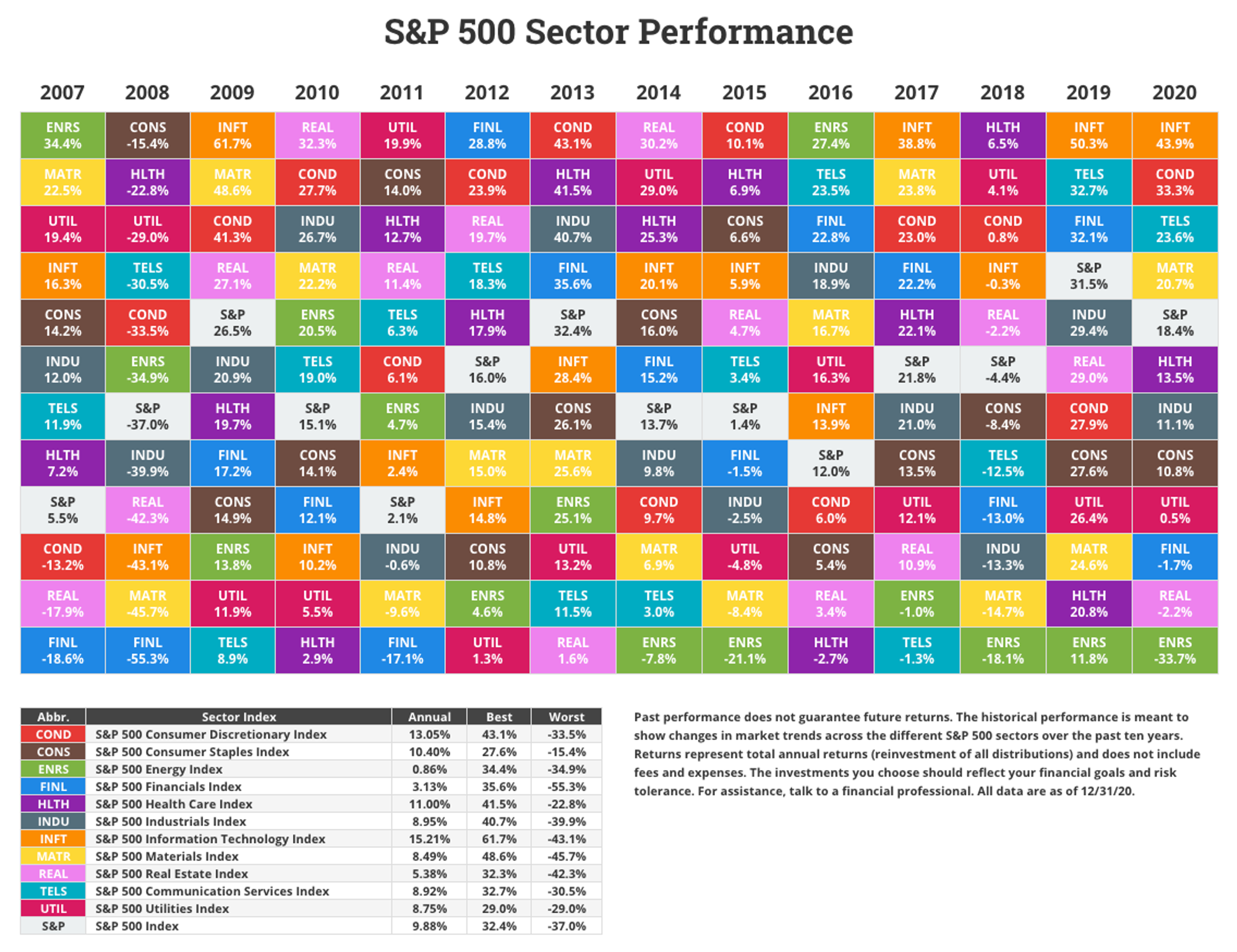 S&P 500 Sector Performance van de afgelopen 10 jaar. Bijna elk jaar is het een andere sector dat het goed doet.